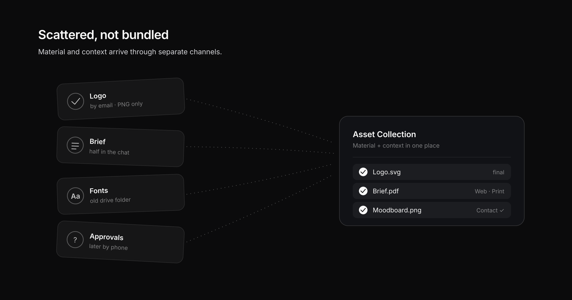 Material and context arrive separately: logo by email, brief in the chat, fonts in the drive