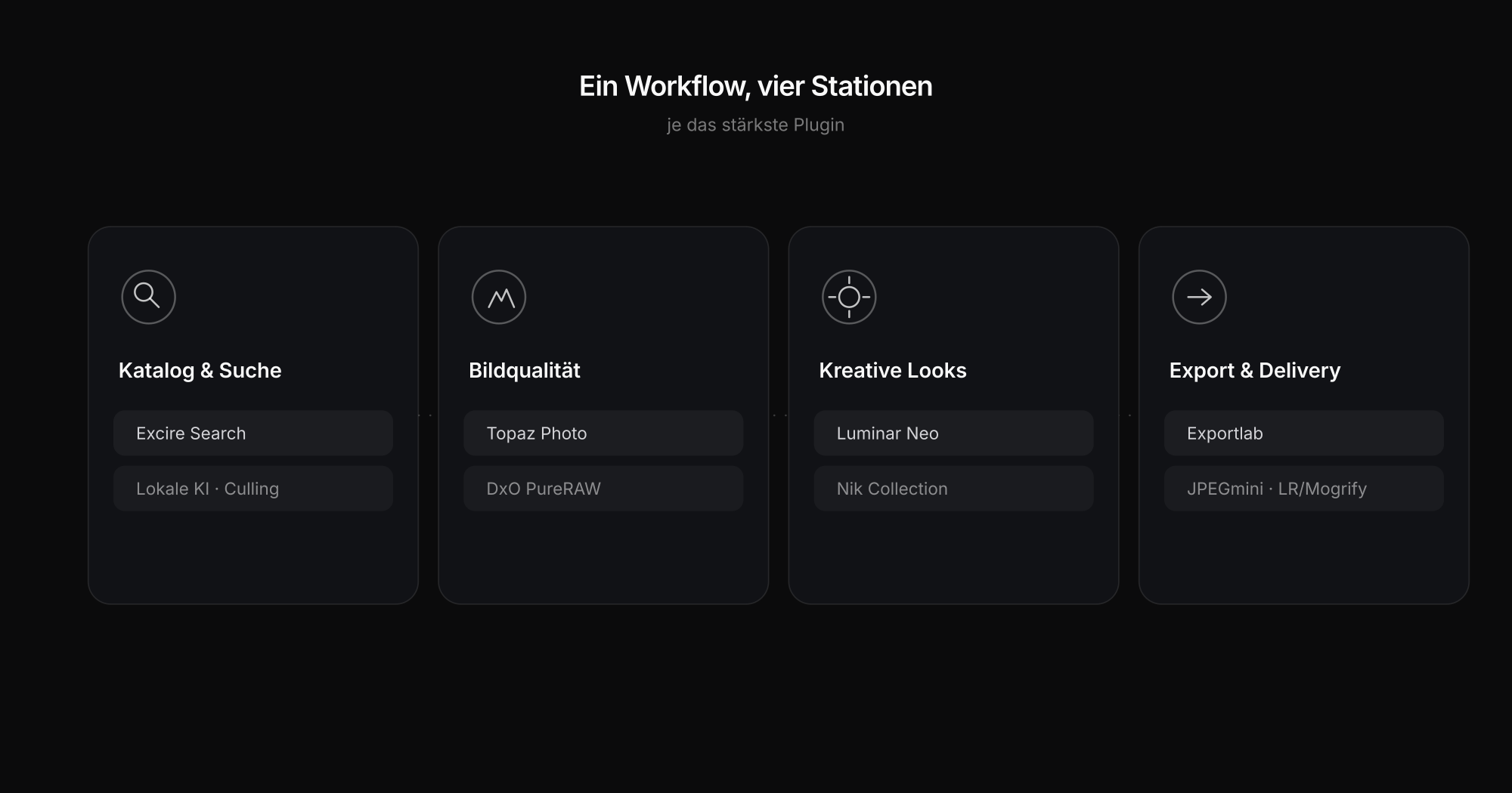 Der Lightroom-Workflow in vier Stationen – Katalog und Suche, Bildqualität, kreative Looks, Export und Delivery – je mit dem stärksten Plugin