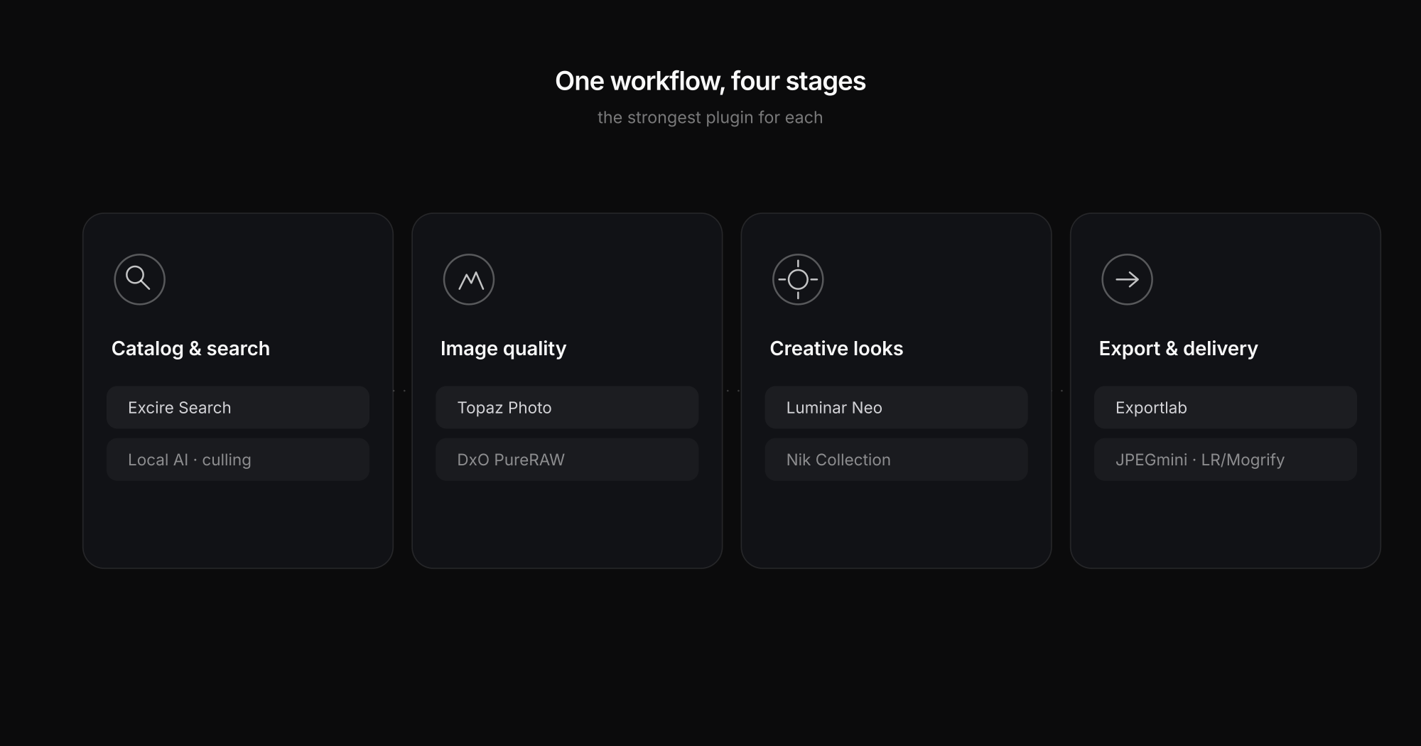 The Lightroom workflow in four stages – catalog and search, image quality, creative looks, export and delivery – each with its strongest plugin
