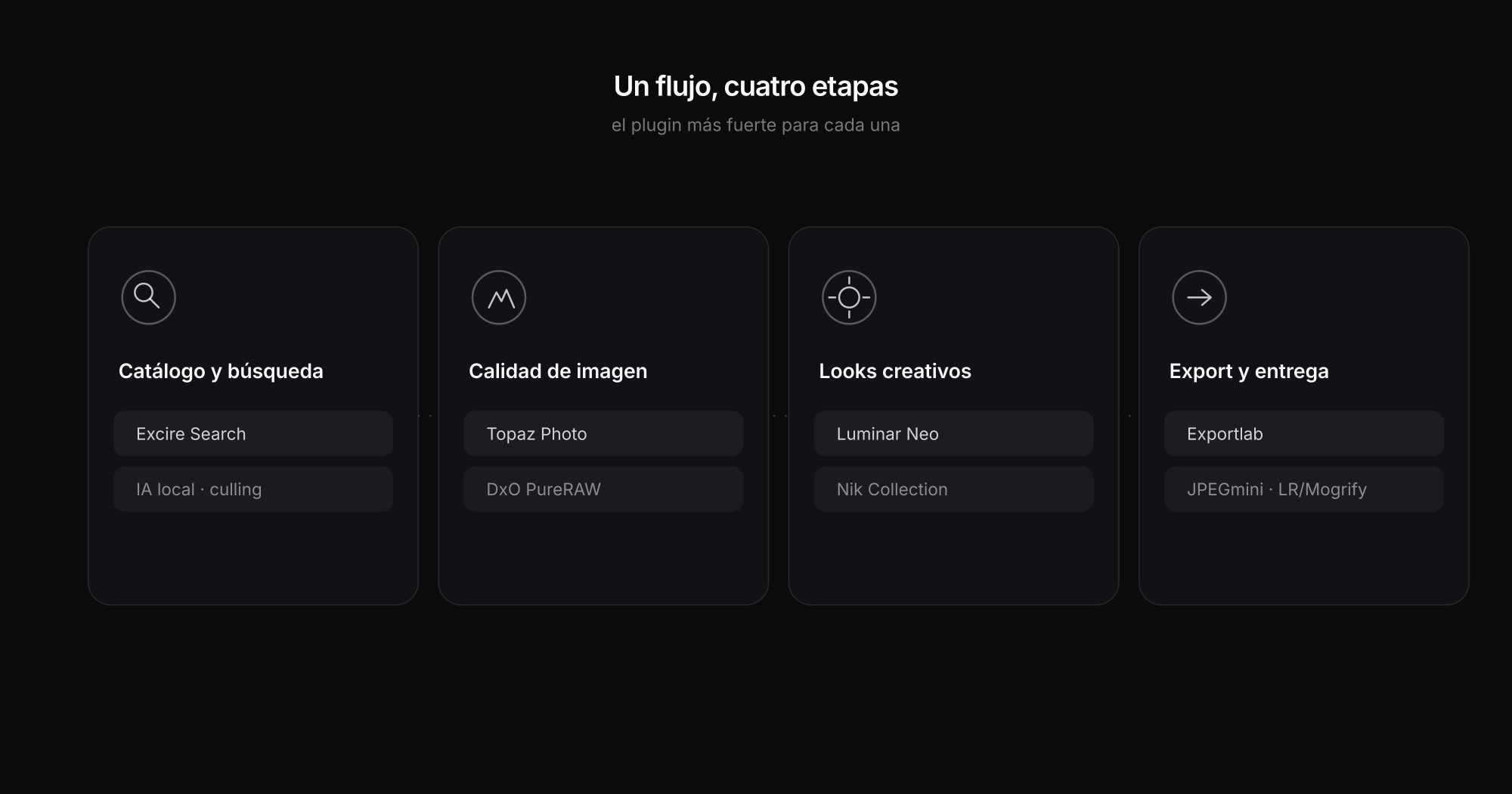 El flujo de Lightroom en cuatro etapas – catálogo y búsqueda, calidad de imagen, looks creativos, export y entrega – cada una con su plugin más fuerte