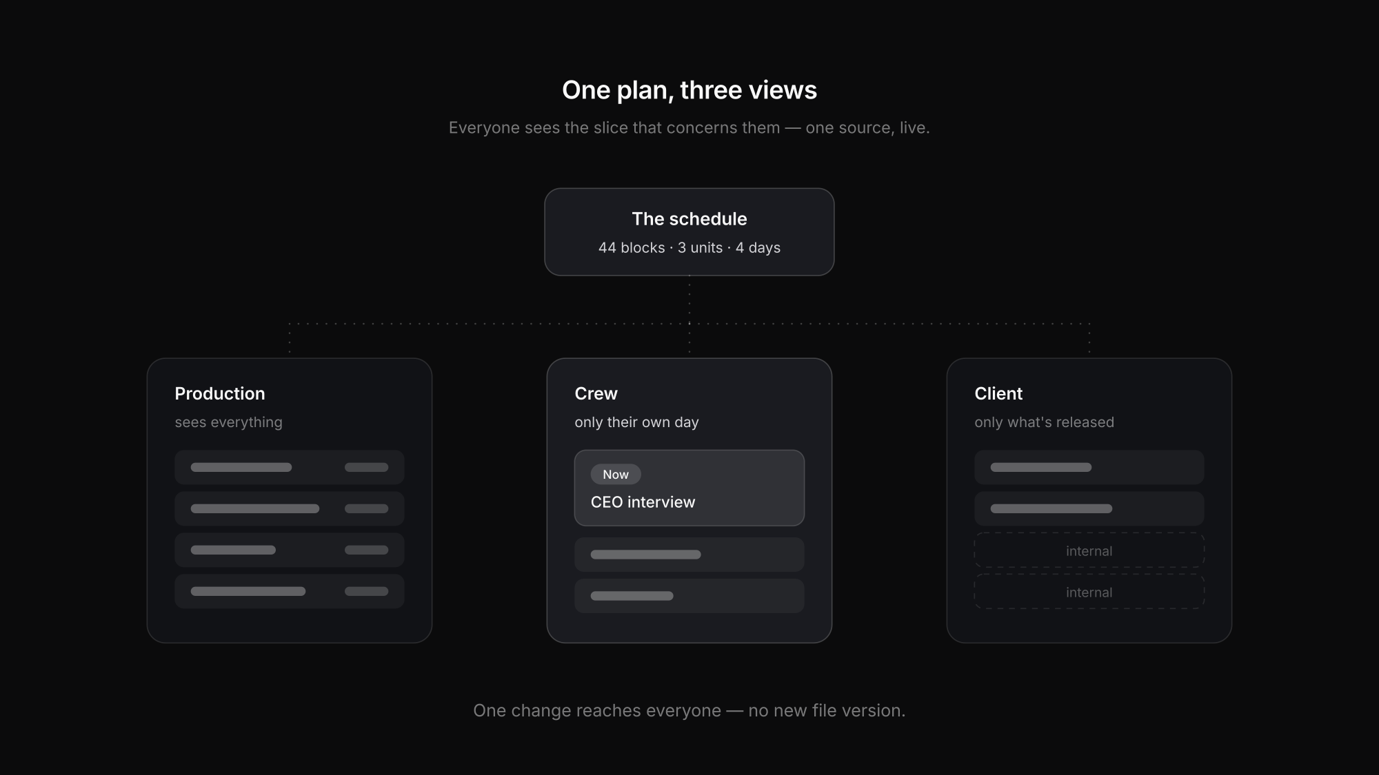 One plan, three views: production sees everything, crew sees its own day, the client sees only released items