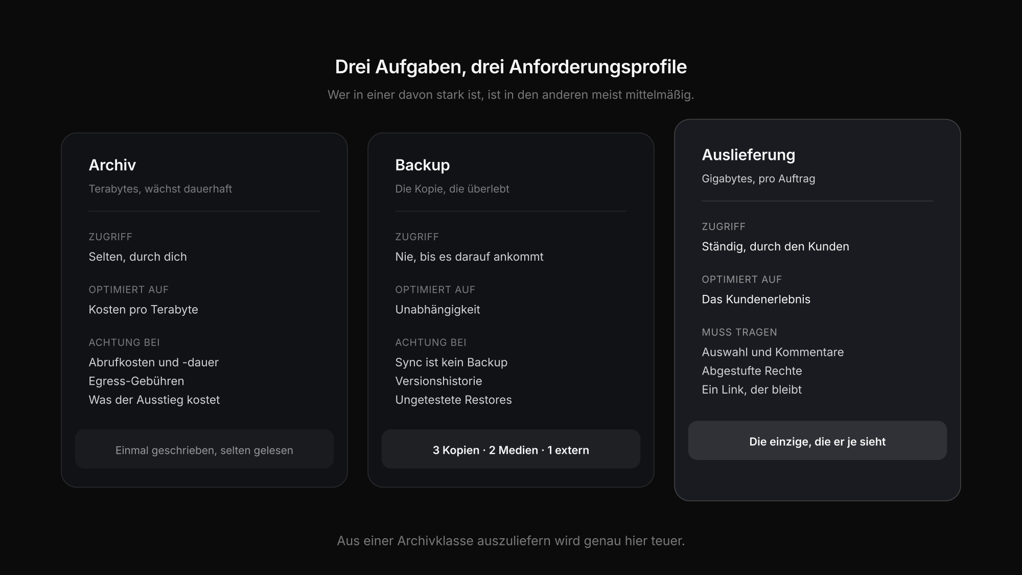 Drei Speicheraufgaben im Fotobetrieb: Archiv, Backup und Kundenauslieferung mit unterschiedlichen Anforderungen