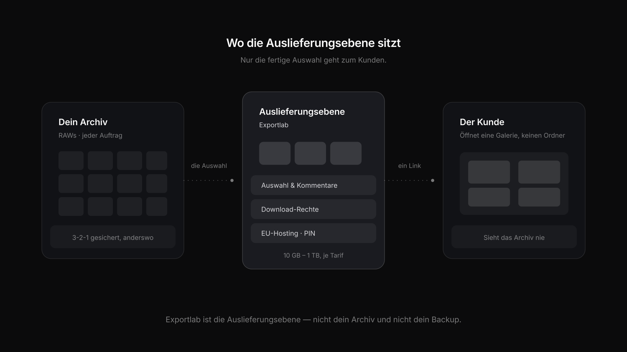 Die Auslieferungsebene liegt zwischen Archiv und Kunde und enthält nur die fertige Auswahl