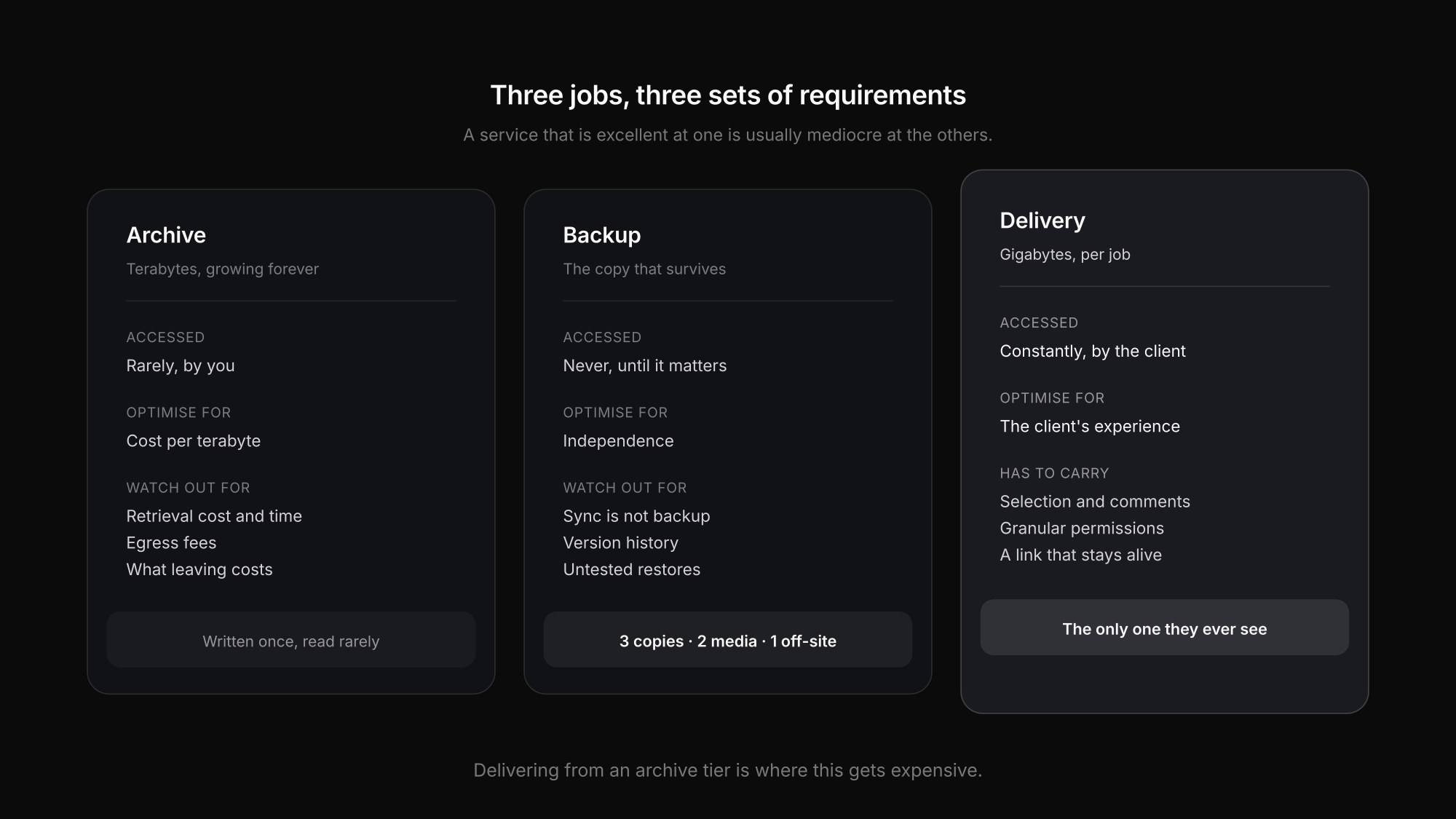 Three storage jobs for a photo business: archive, backup and client delivery, with different requirements