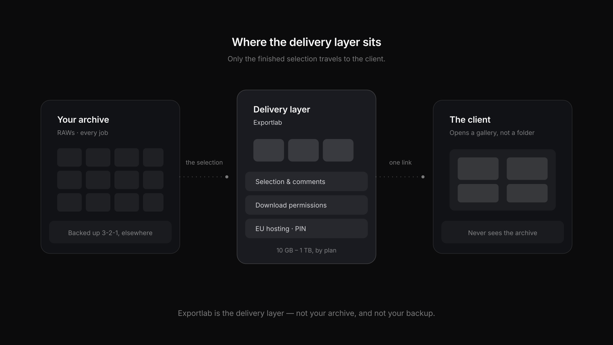 The delivery layer sits between the archive and the client, holding only the finished selection