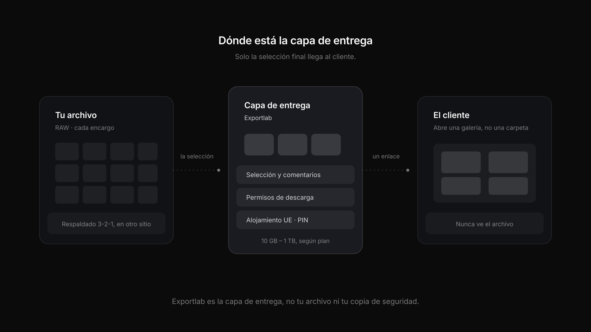 La capa de entrega está entre el archivo y el cliente y contiene solo la selección final
