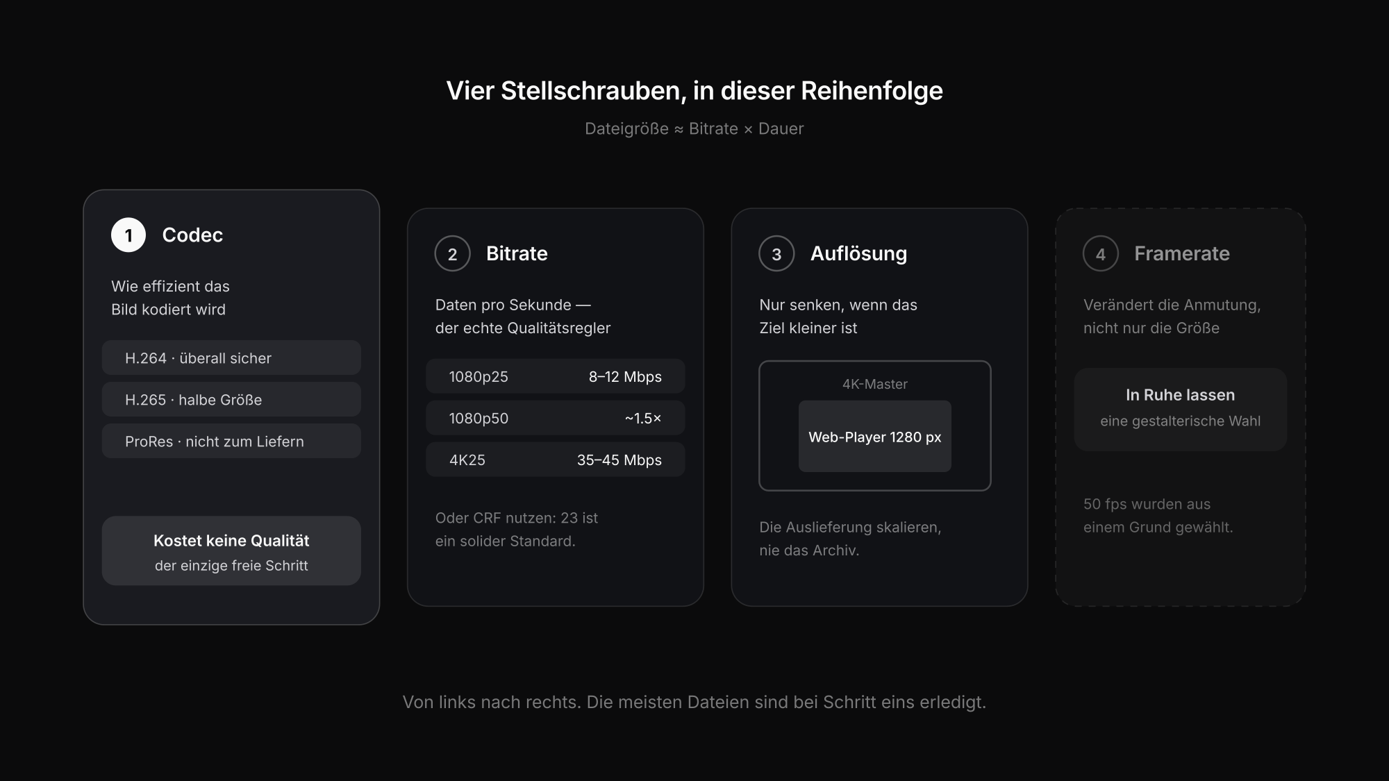Die vier Stellschrauben der Video-Dateigröße: Codec, Bitrate, Auflösung und Framerate