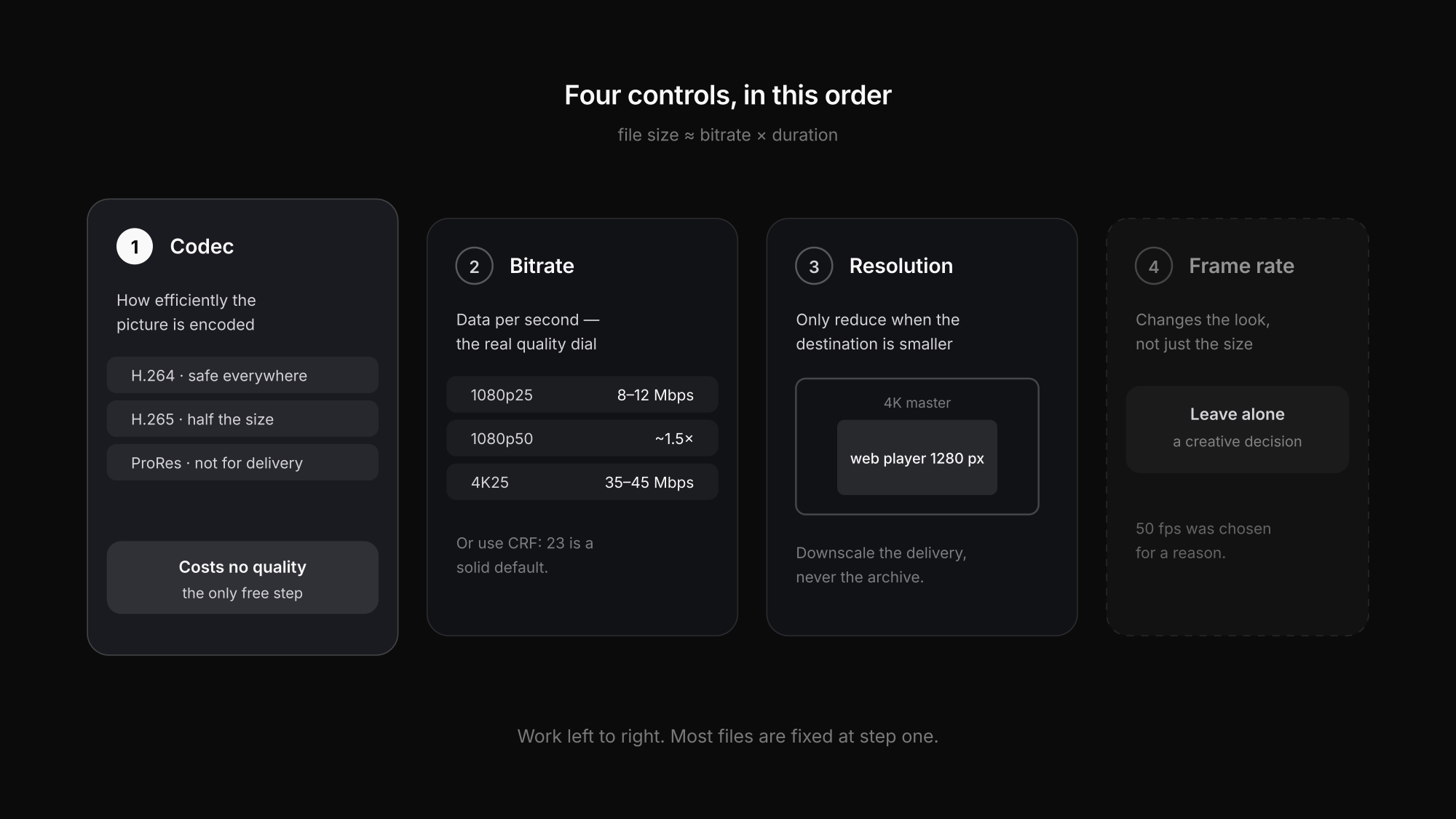 The four controls on video file size: codec, bitrate, resolution and frame rate