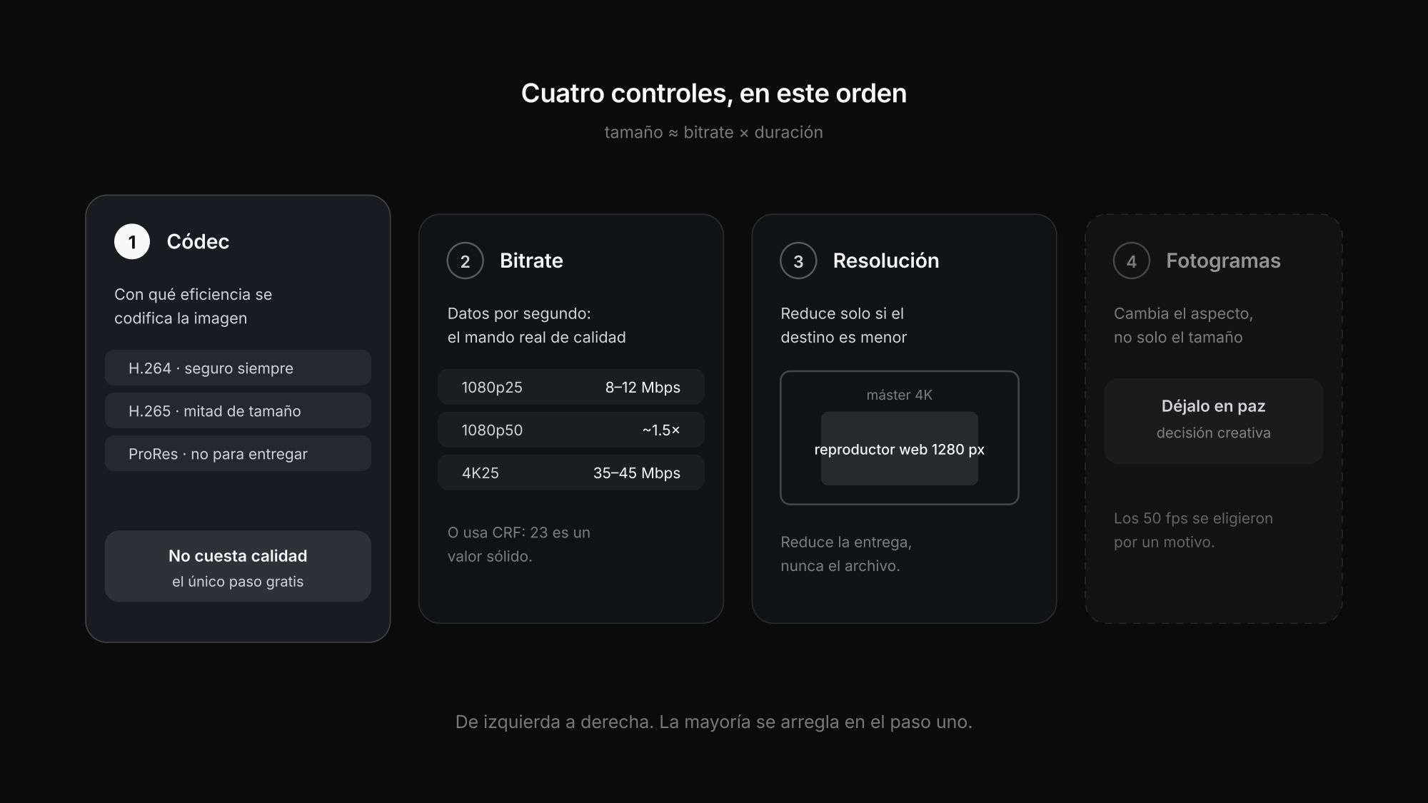 Los cuatro controles del tamaño de un vídeo: códec, bitrate, resolución y frecuencia de fotogramas
