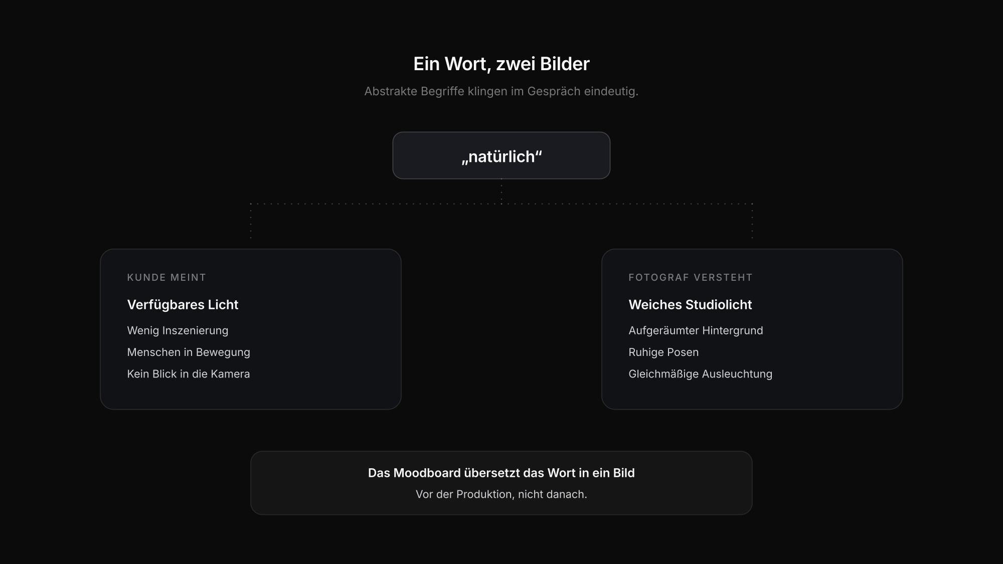 Abstrakte Begriffe wie „natürlich" zerfallen in verschiedene Bildvorstellungen, ein Moodboard vereindeutigt sie