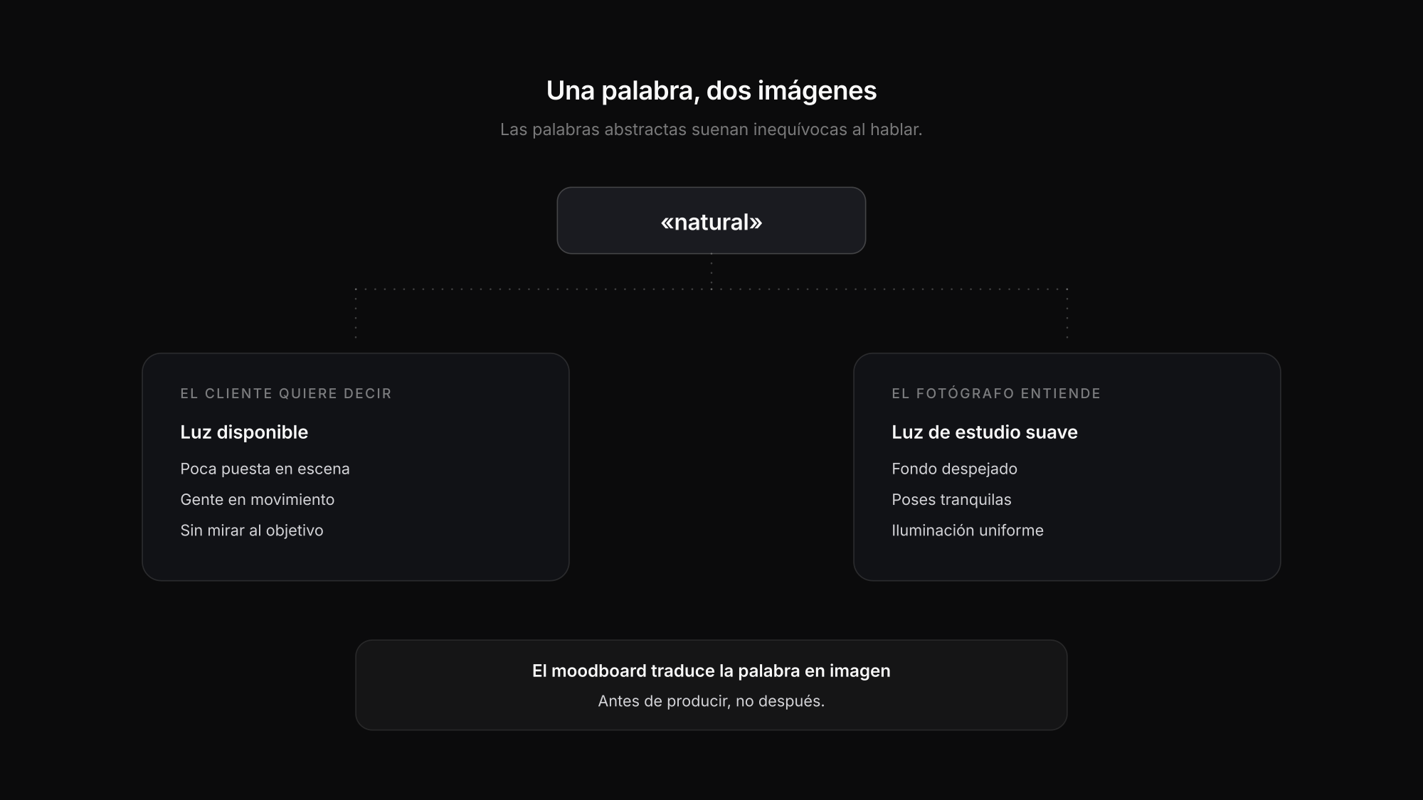 Palabras abstractas como «natural» se dividen en imágenes mentales distintas; el moodboard las vuelve inequívocas