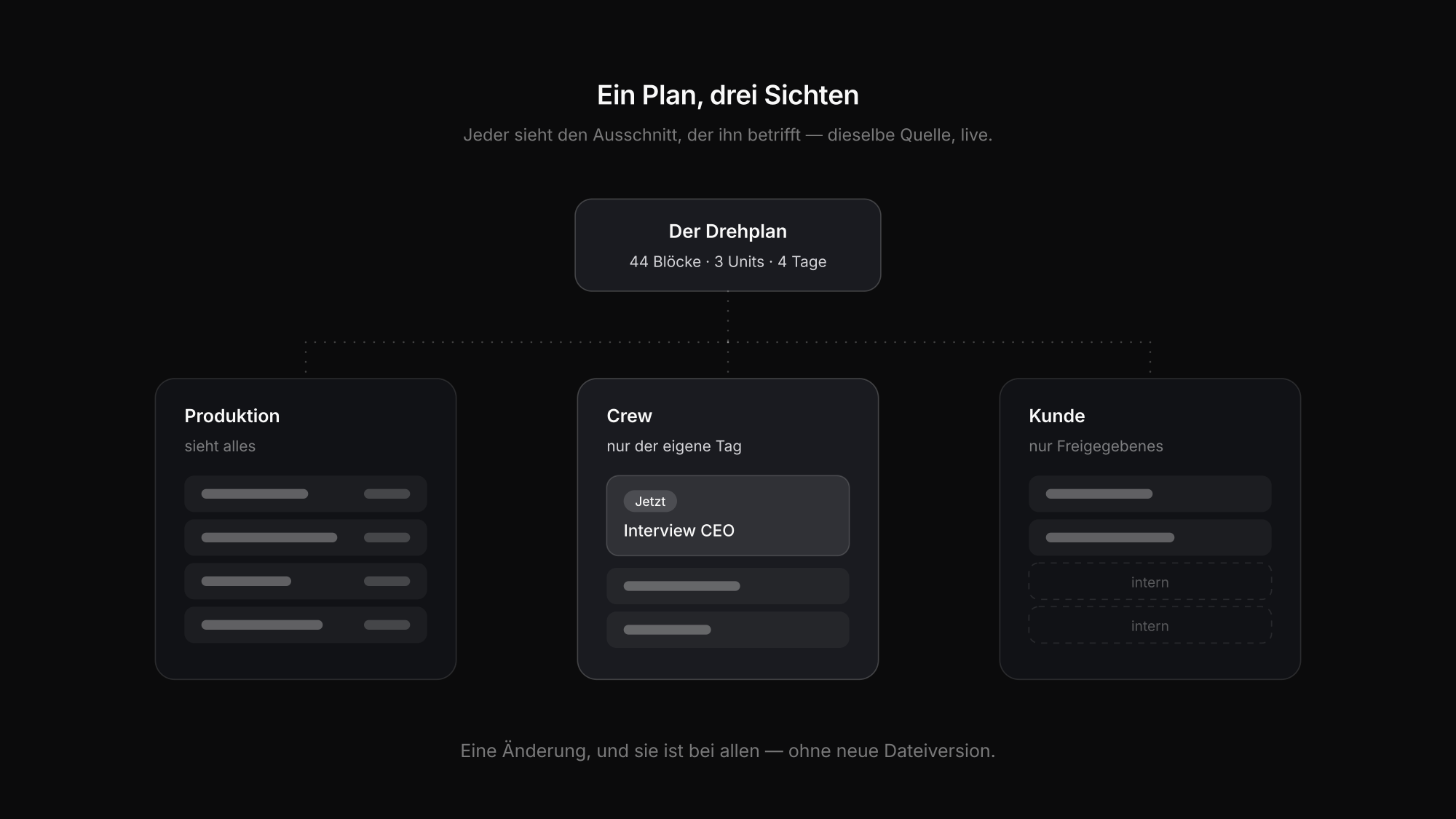 Ein Drehplan, drei Sichten: Produktion sieht alles, Crew den eigenen Tag, Kunde nur Freigegebenes