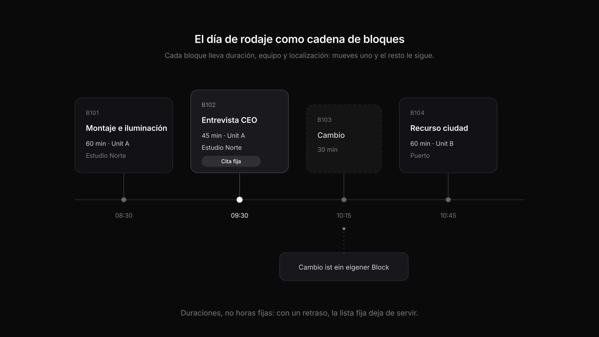 Un día de rodaje como cadena de bloques con duración, equipo y localización en vez de horas fijas