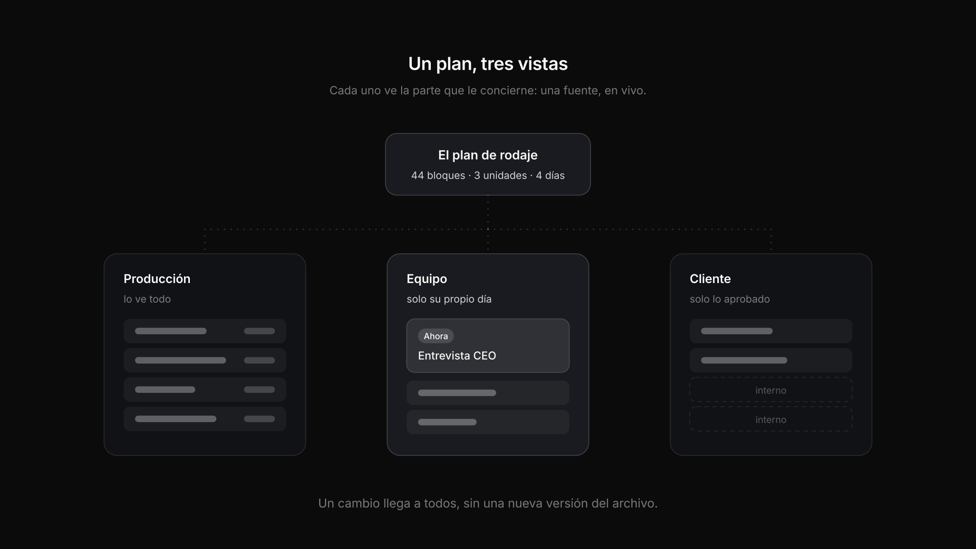 Un plan de rodaje, tres vistas: producción lo ve todo, el equipo su día, el cliente solo lo aprobado