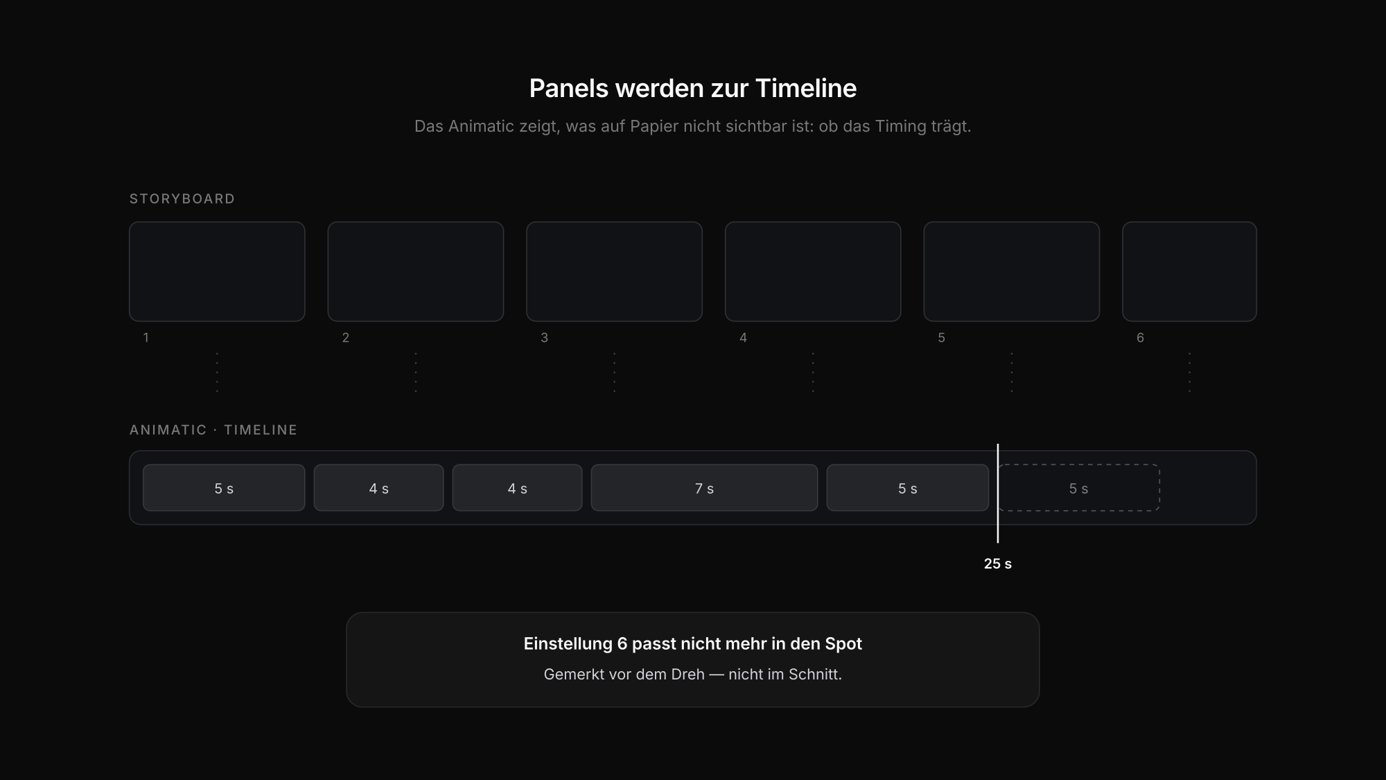 Vom Panel über das Animatic zum Dreh, mit Dauer je Einstellung