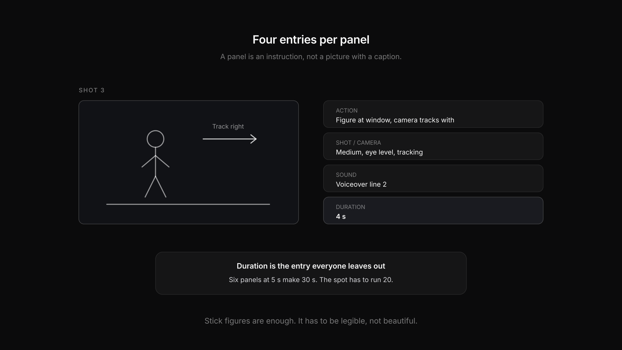 A storyboard panel with its four fields: action, shot, sound and duration