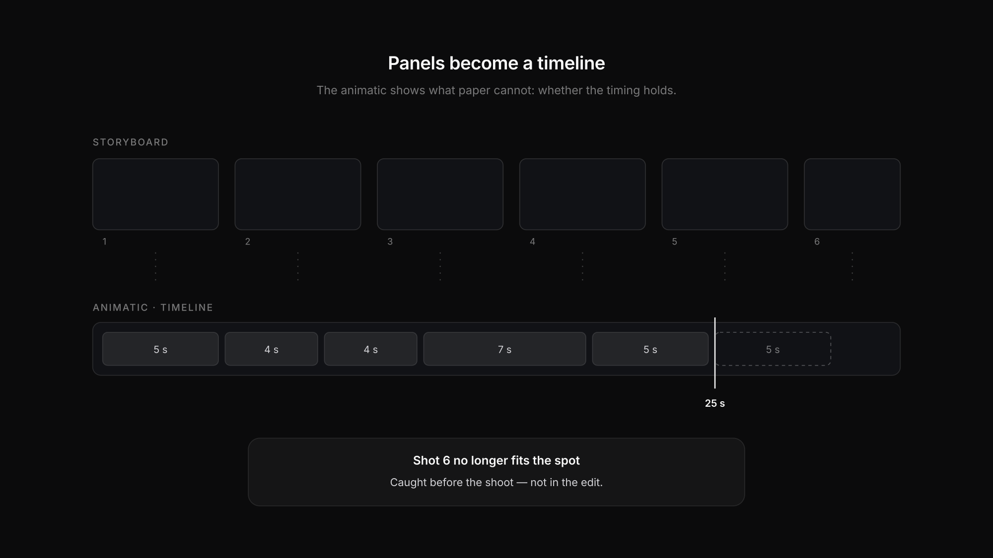 From panel through animatic to shoot, with a duration on each shot