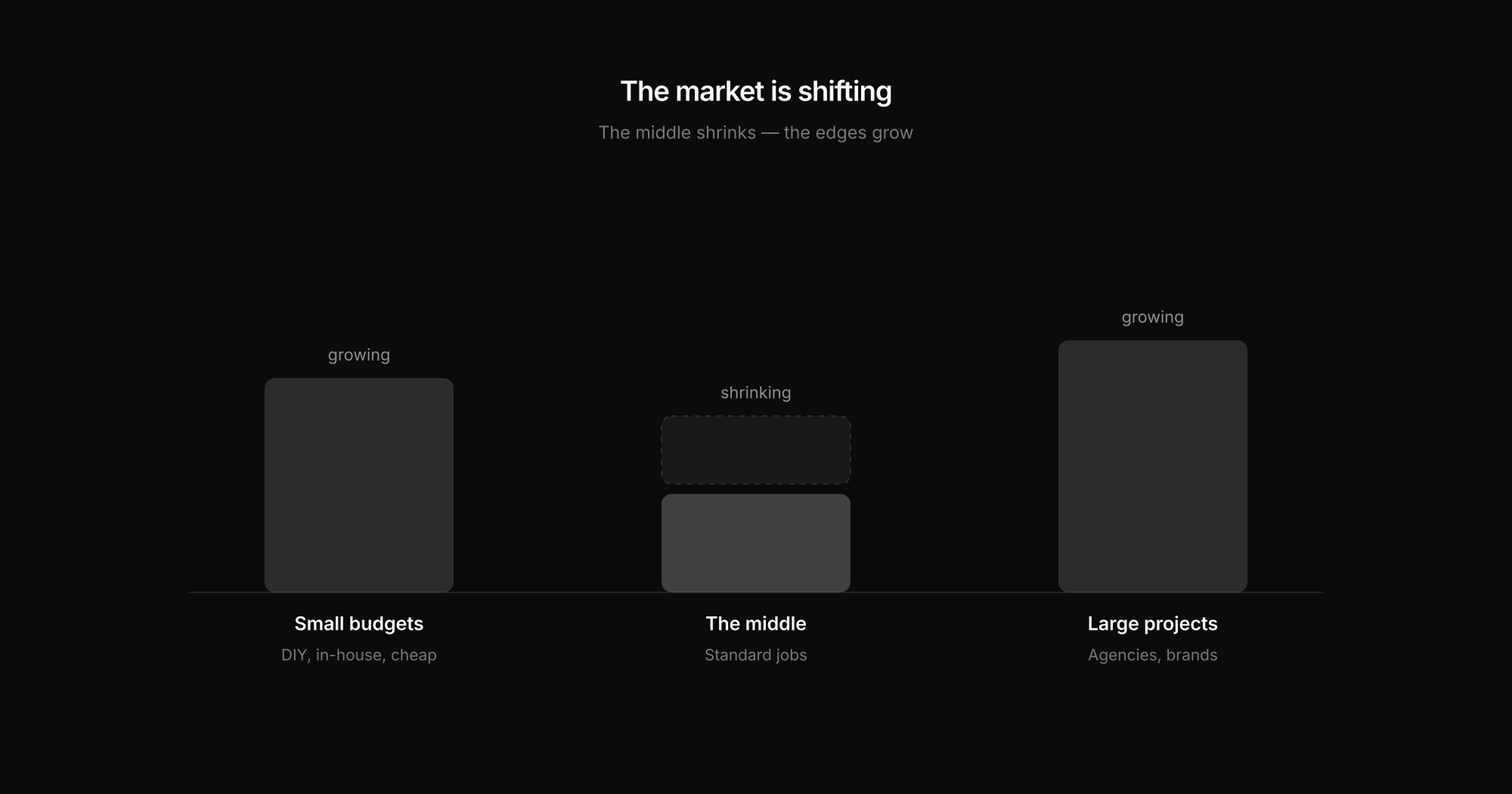 Market shift between tiny budgets, a shrinking middle, and large agency projects