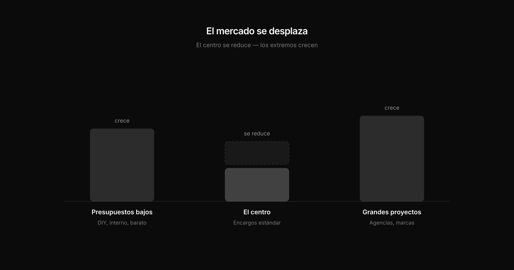 Cambio del mercado entre presupuestos mínimos, una zona media que se reduce y grandes proyectos de agencia
