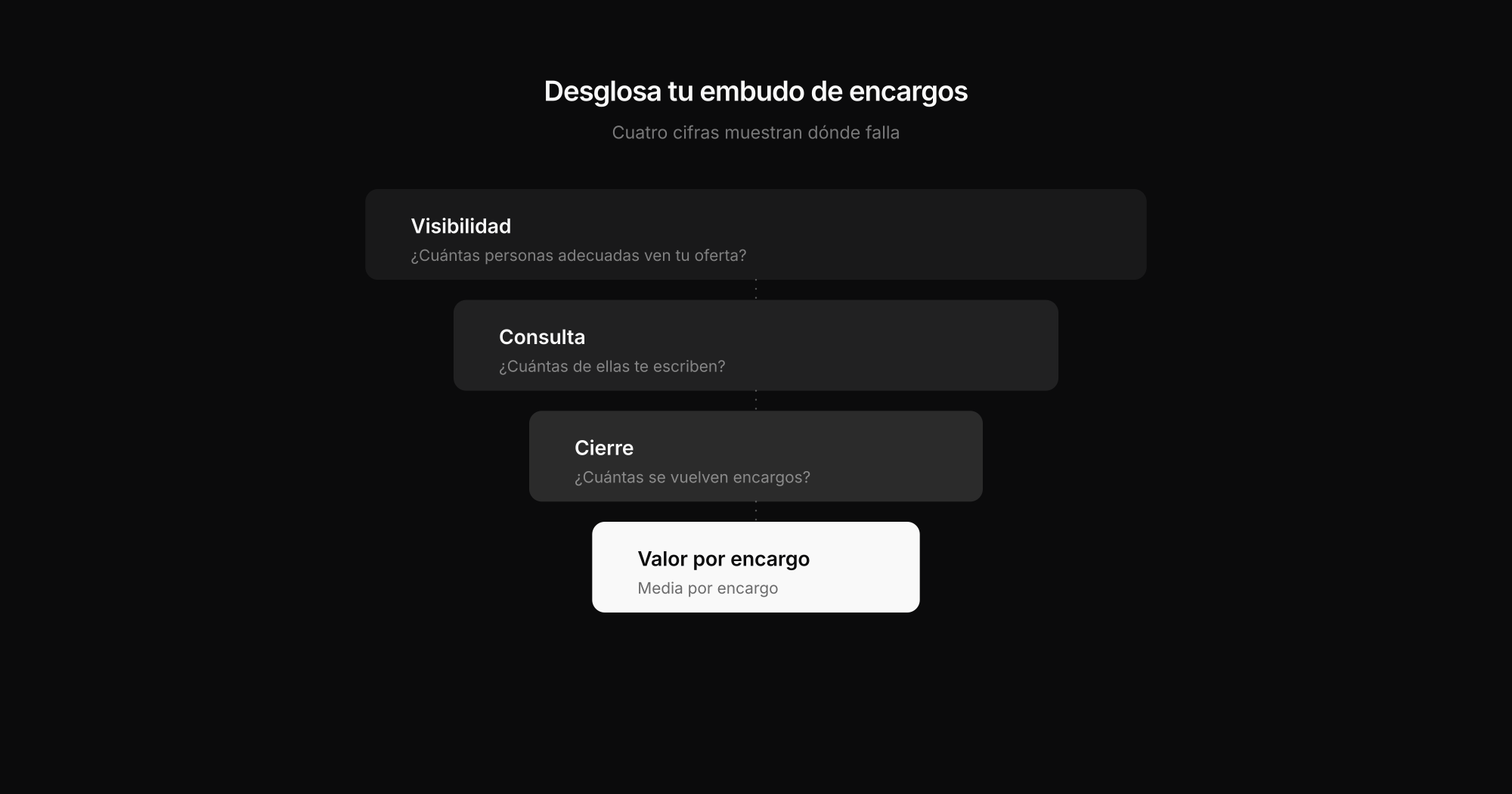 Embudo de diagnóstico desde visibilidad y consulta hasta reserva y valor medio del proyecto