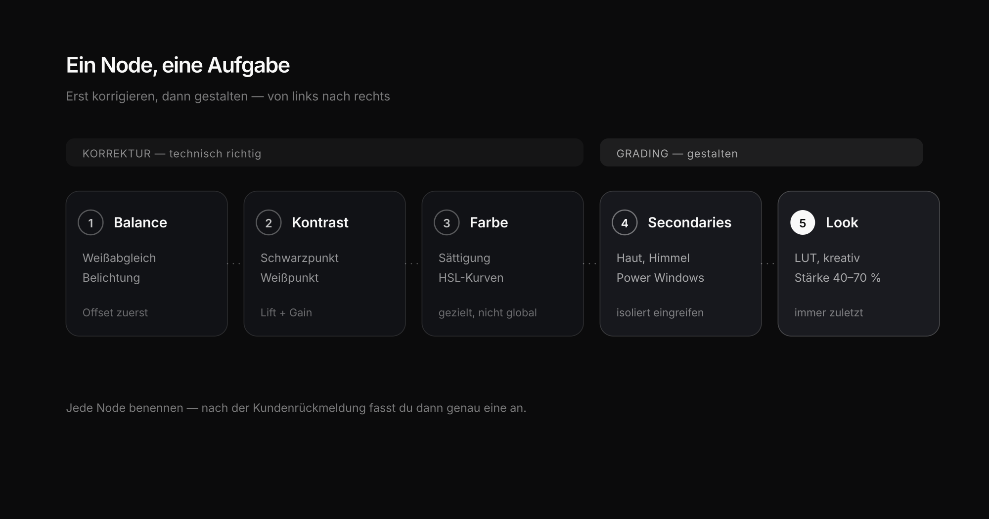 Der Node-Tree in DaVinci Resolve: fünf Nodes, jede mit einer Aufgabe