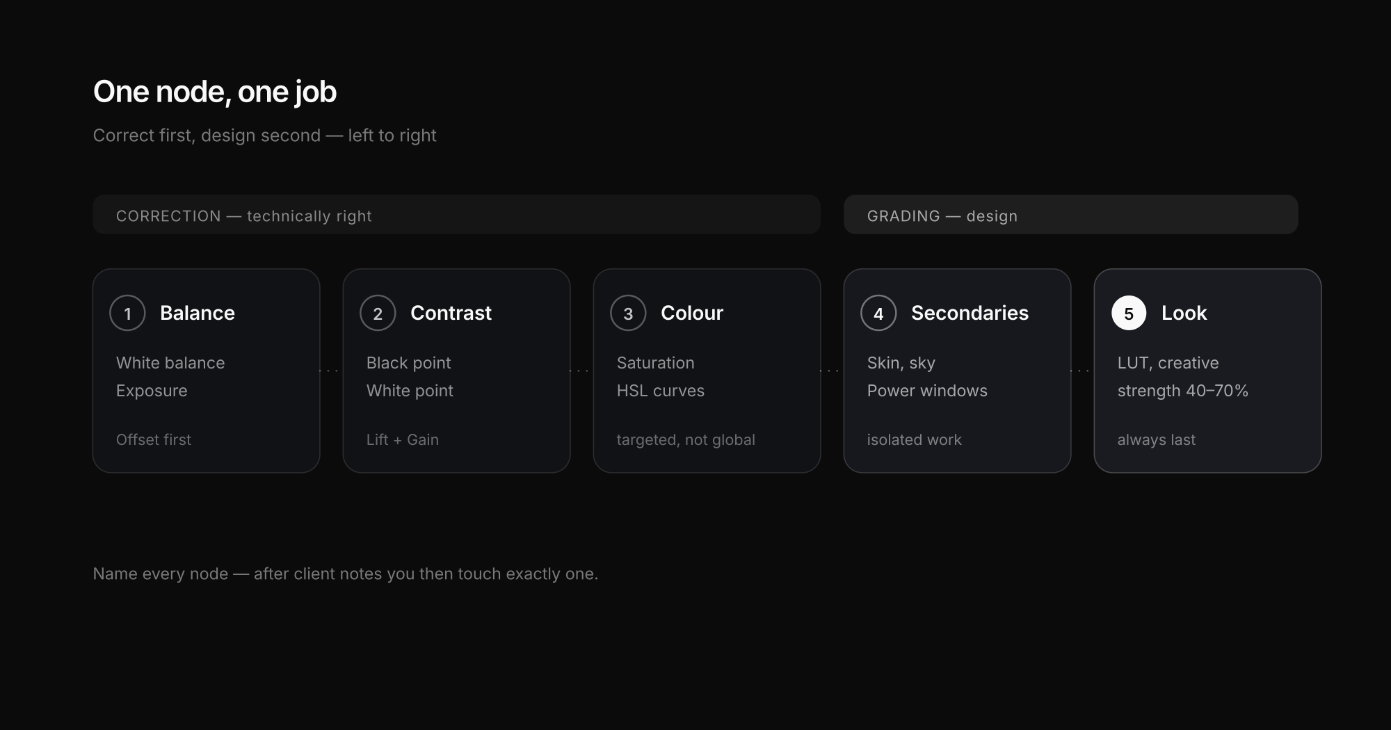The node tree in DaVinci Resolve: five nodes, each with one job