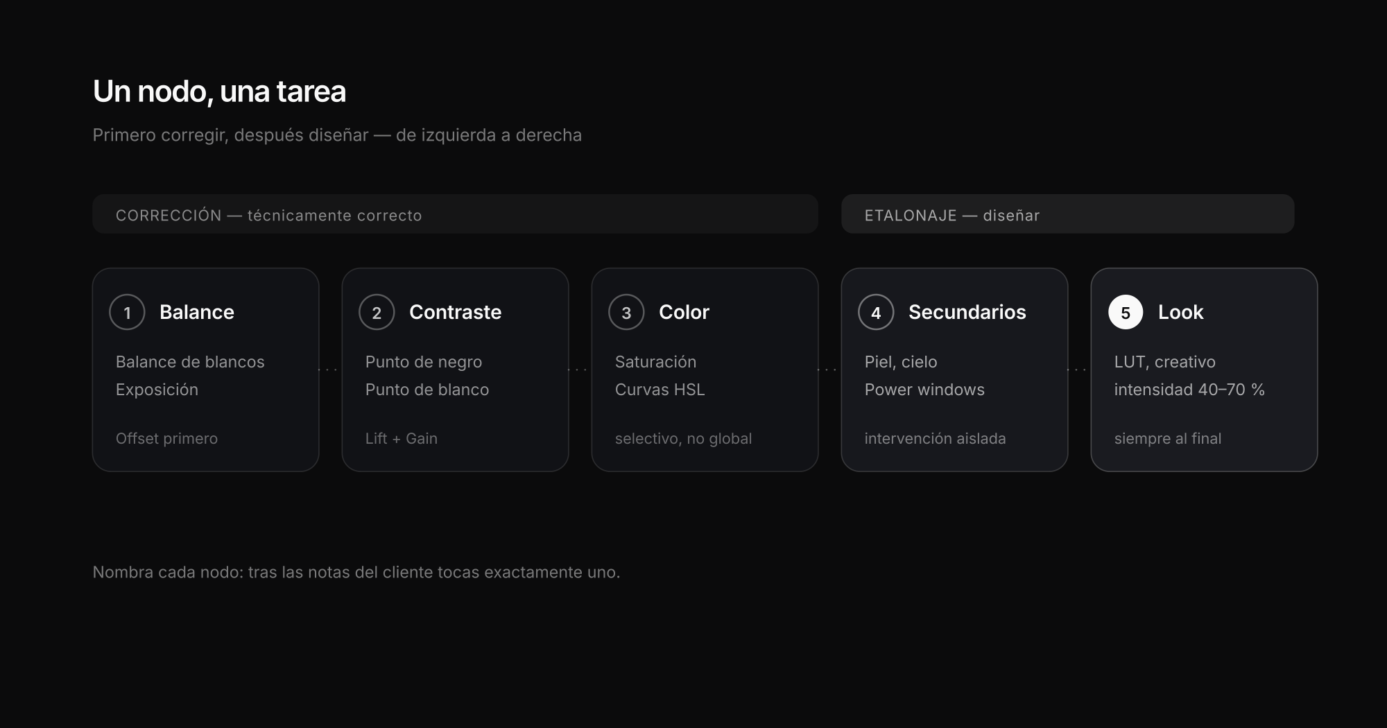 El árbol de nodos en DaVinci Resolve: cinco nodos, cada uno con una tarea