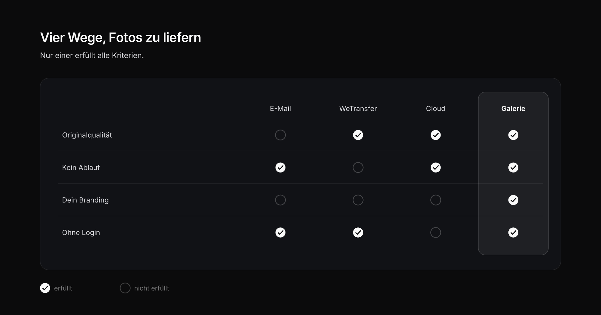Vergleich der vier Wege, Fotos an Kunden zu liefern: E-Mail, WeTransfer, Cloud und Galerie