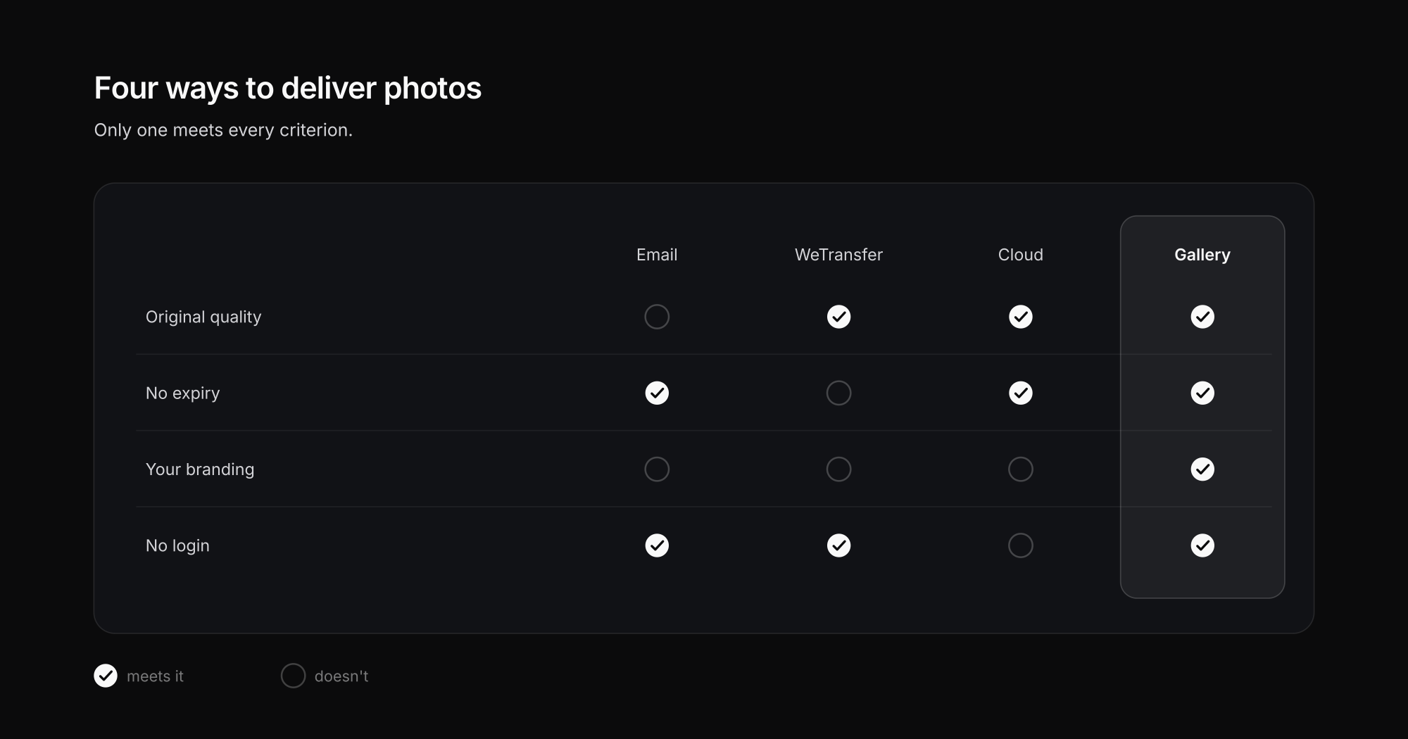 Comparison of four ways to deliver photos to clients: email, WeTransfer, cloud and gallery