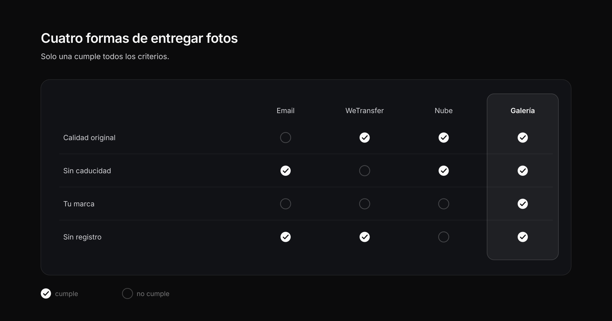 Comparativa de cuatro formas de entregar fotos a clientes: email, WeTransfer, nube y galería