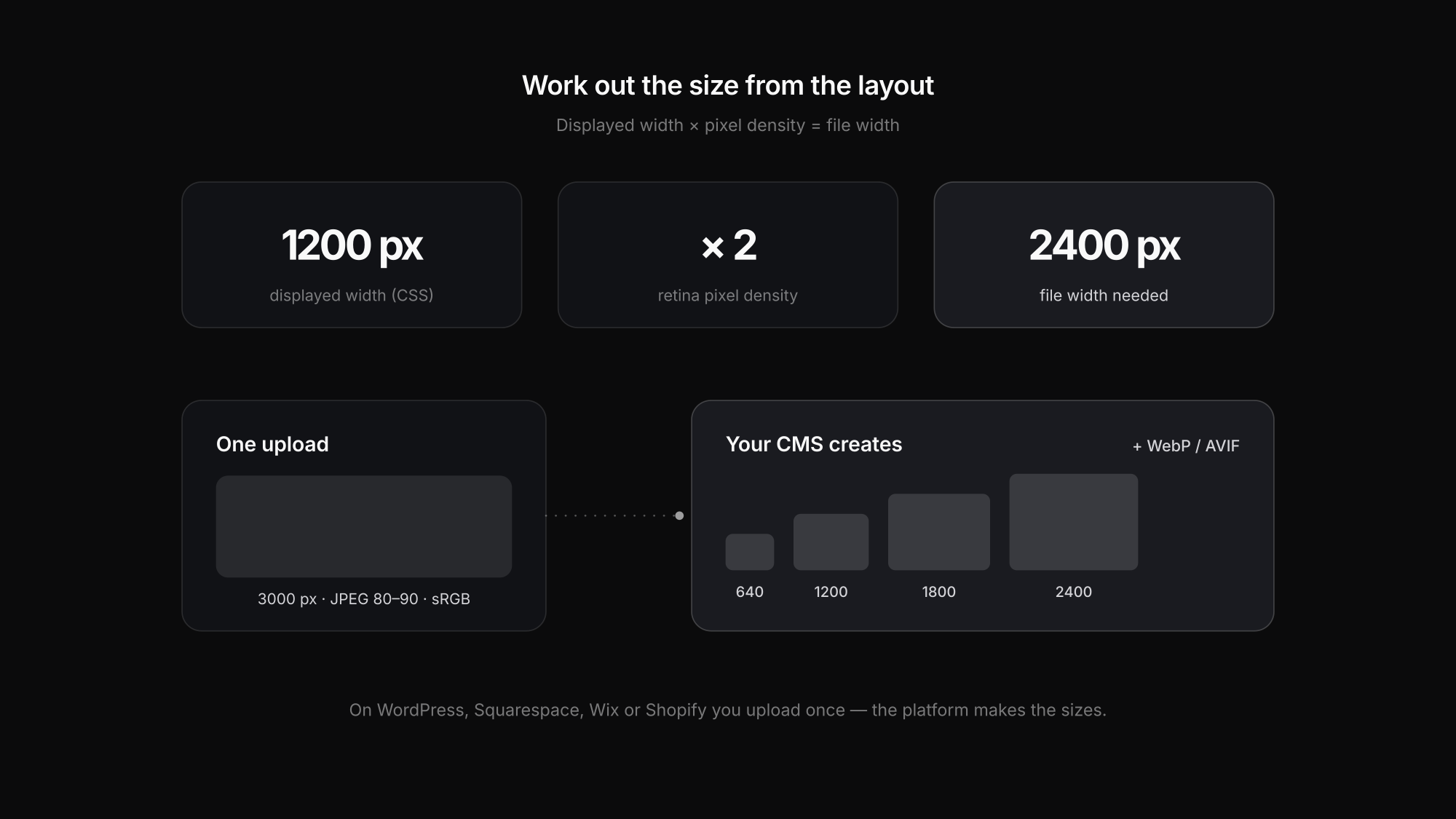 Best image size for a website: displayed width times device pixel ratio, and what the CMS generates from one upload