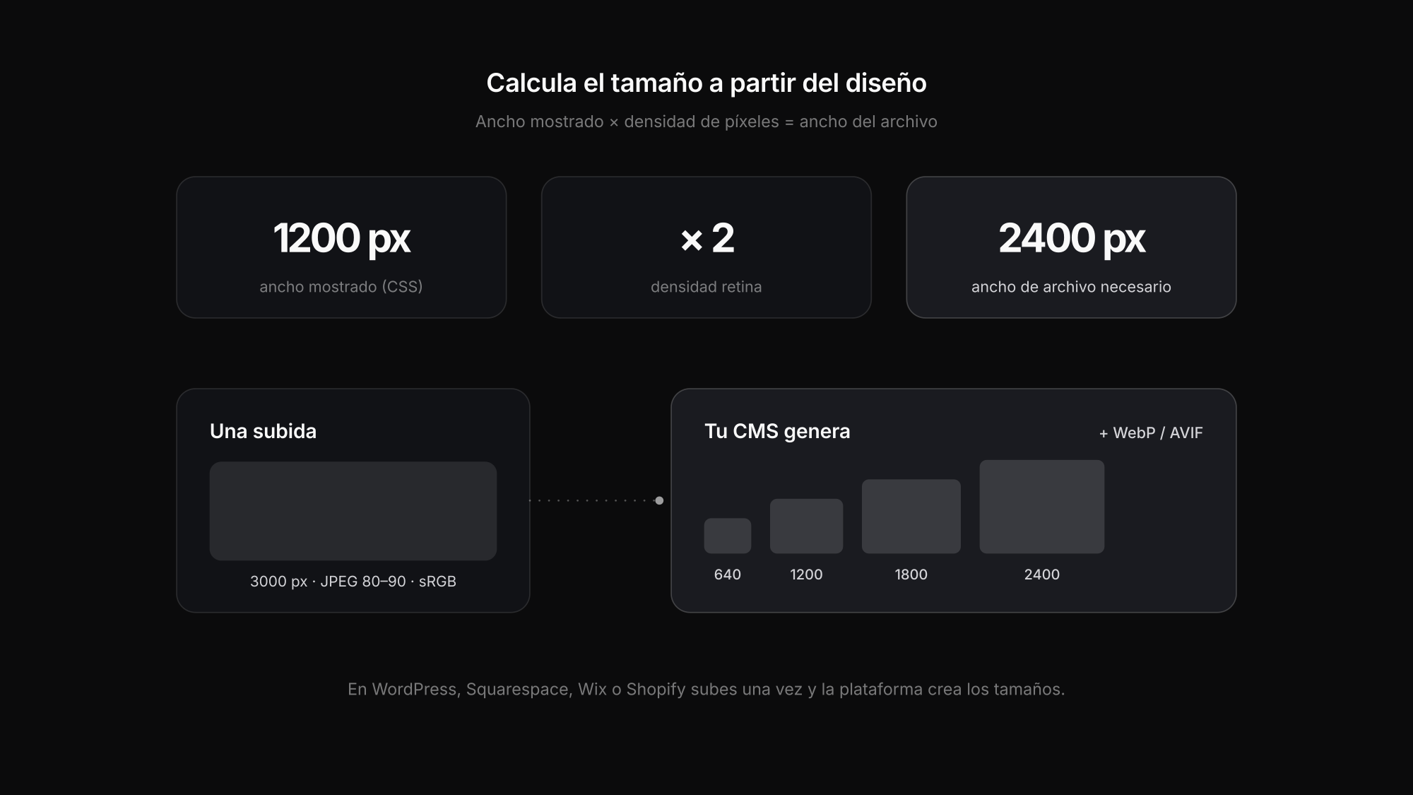 Tamaño de imagen para web: ancho mostrado por densidad de píxeles y lo que el CMS genera a partir de una subida