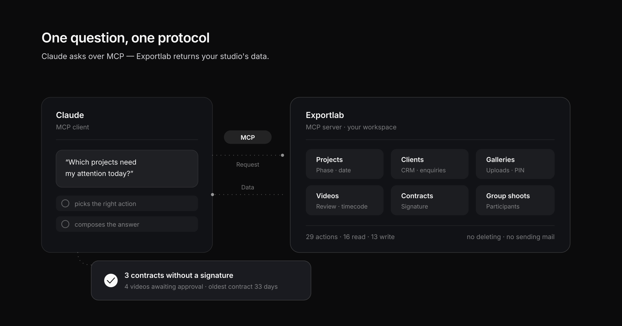 AI assistant for photographers in structure: Claude as MCP client asks, Exportlab as MCP server returns projects, clients, galleries and videos