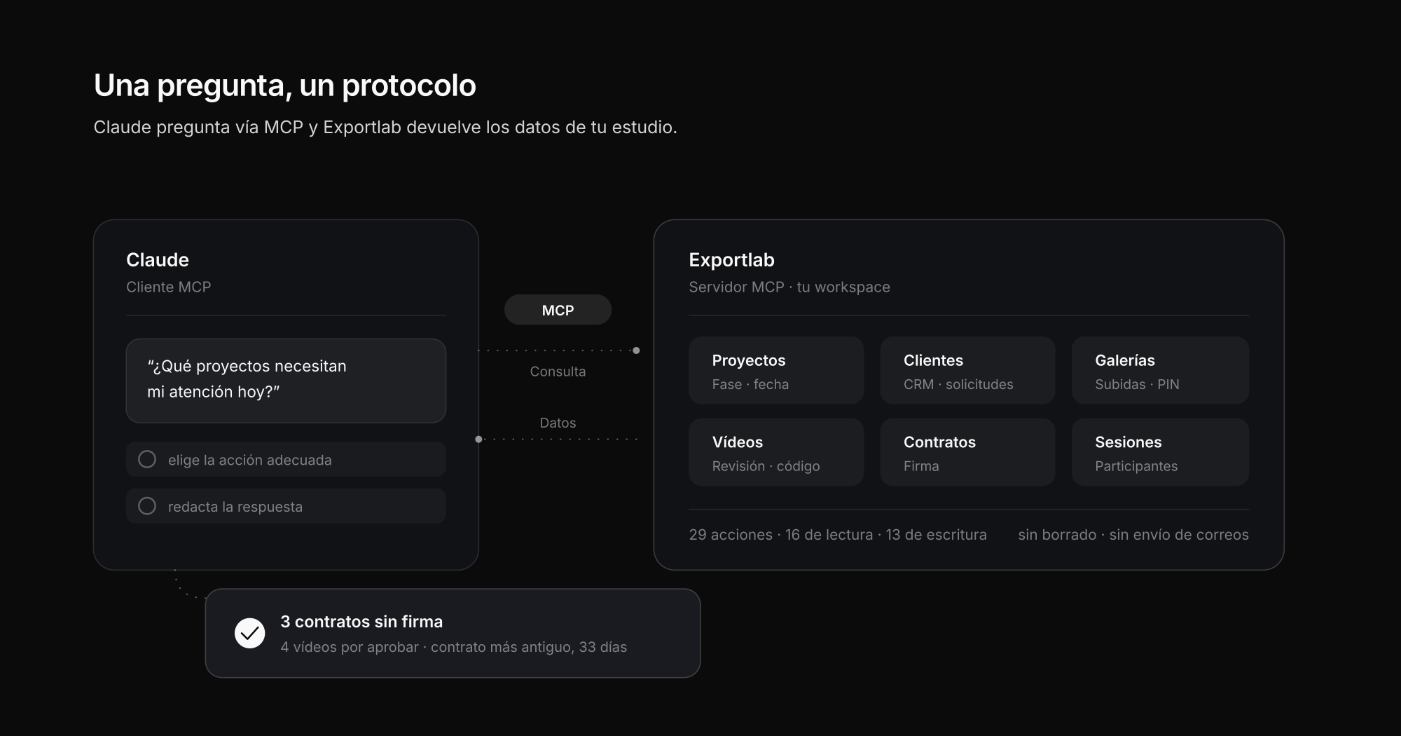 Asistente de IA para fotógrafos: Claude como cliente MCP pregunta y Exportlab como servidor MCP devuelve proyectos, clientes, galerías y vídeos