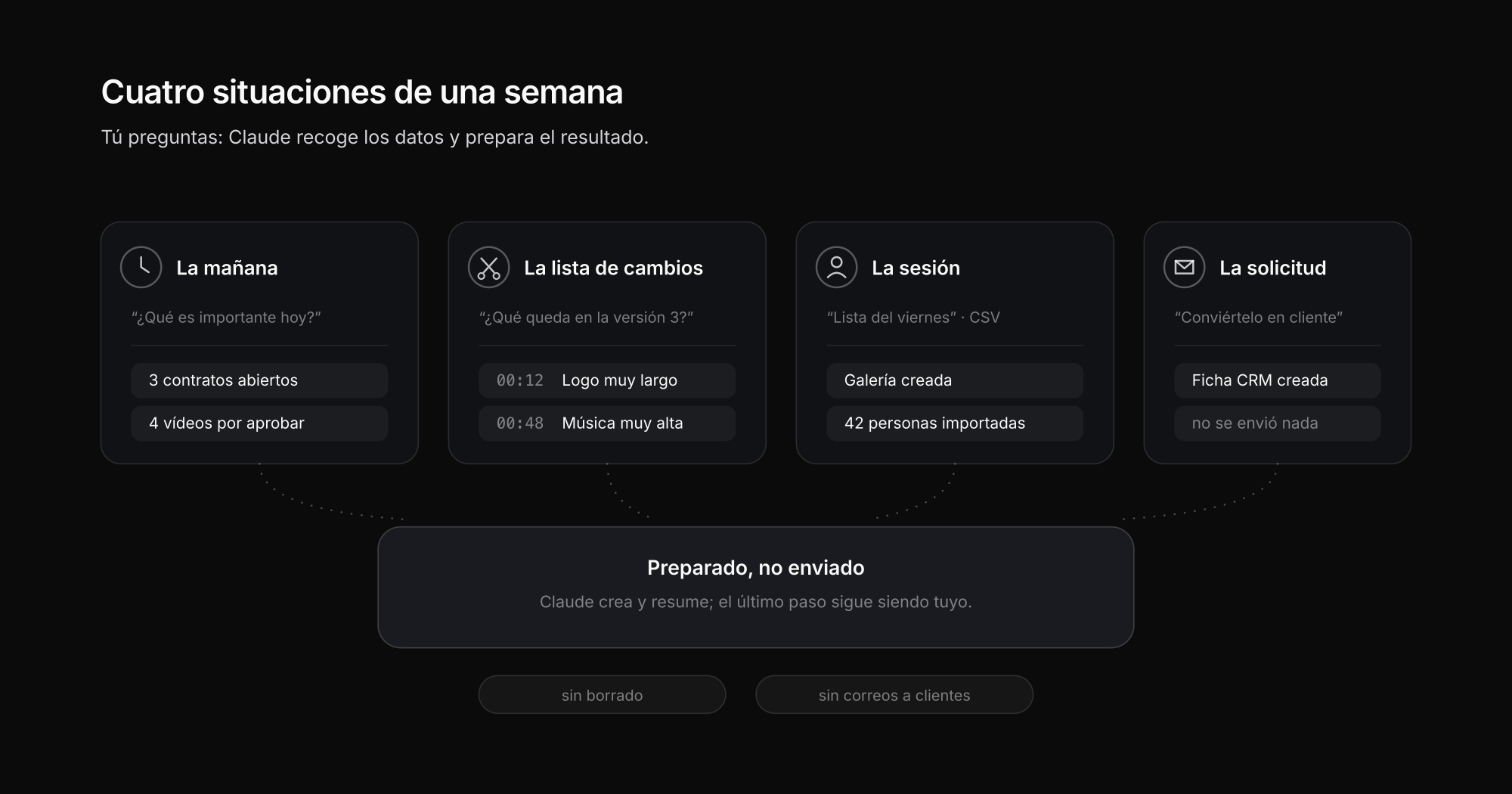 Cuatro usos reales del conector MCP para fotógrafos: resumen diario, lista de cambios por código de tiempo, importación de sesión de grupo y solicitud