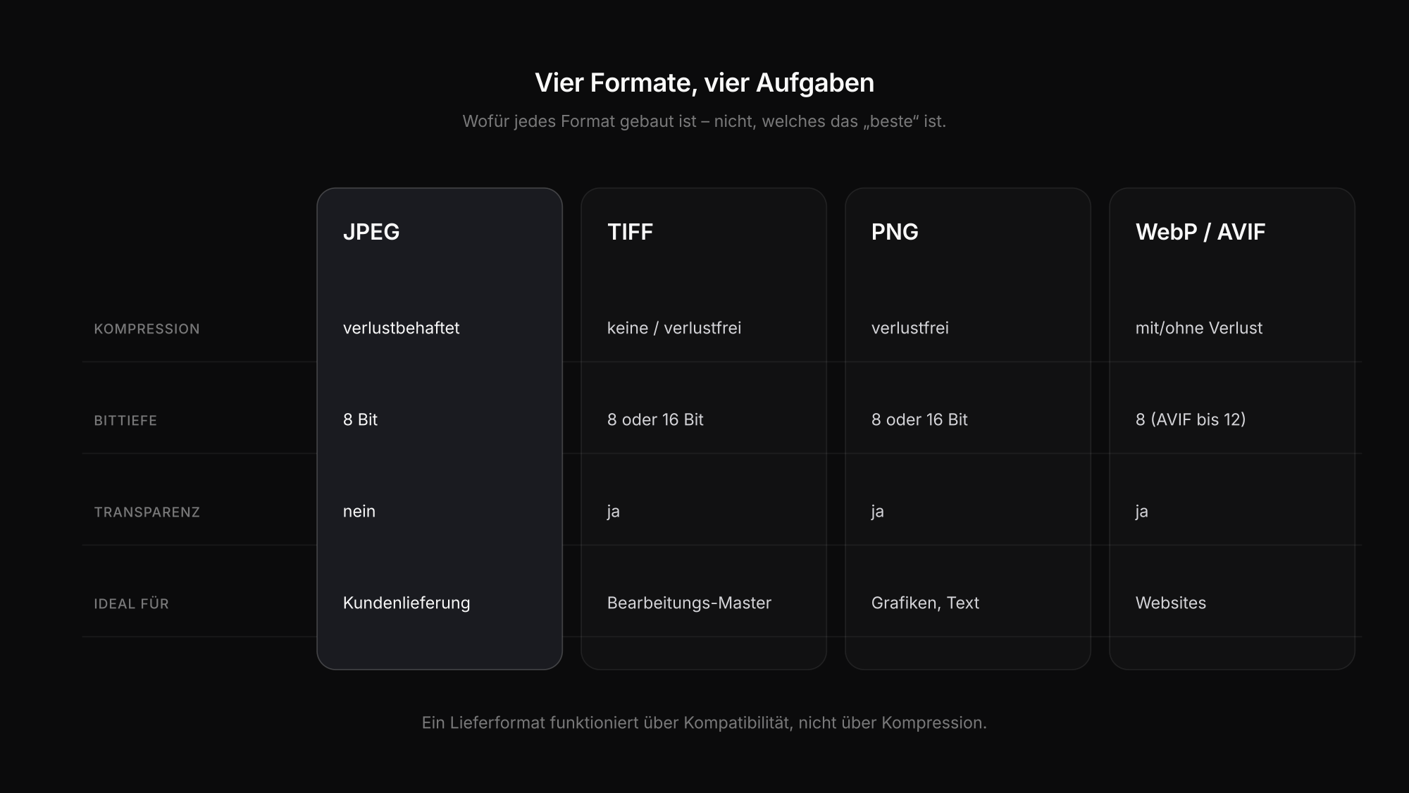 Bildformate im Vergleich: JPEG, TIFF, PNG und WebP nach Kompression, Bittiefe, Transparenz und Einsatzzweck