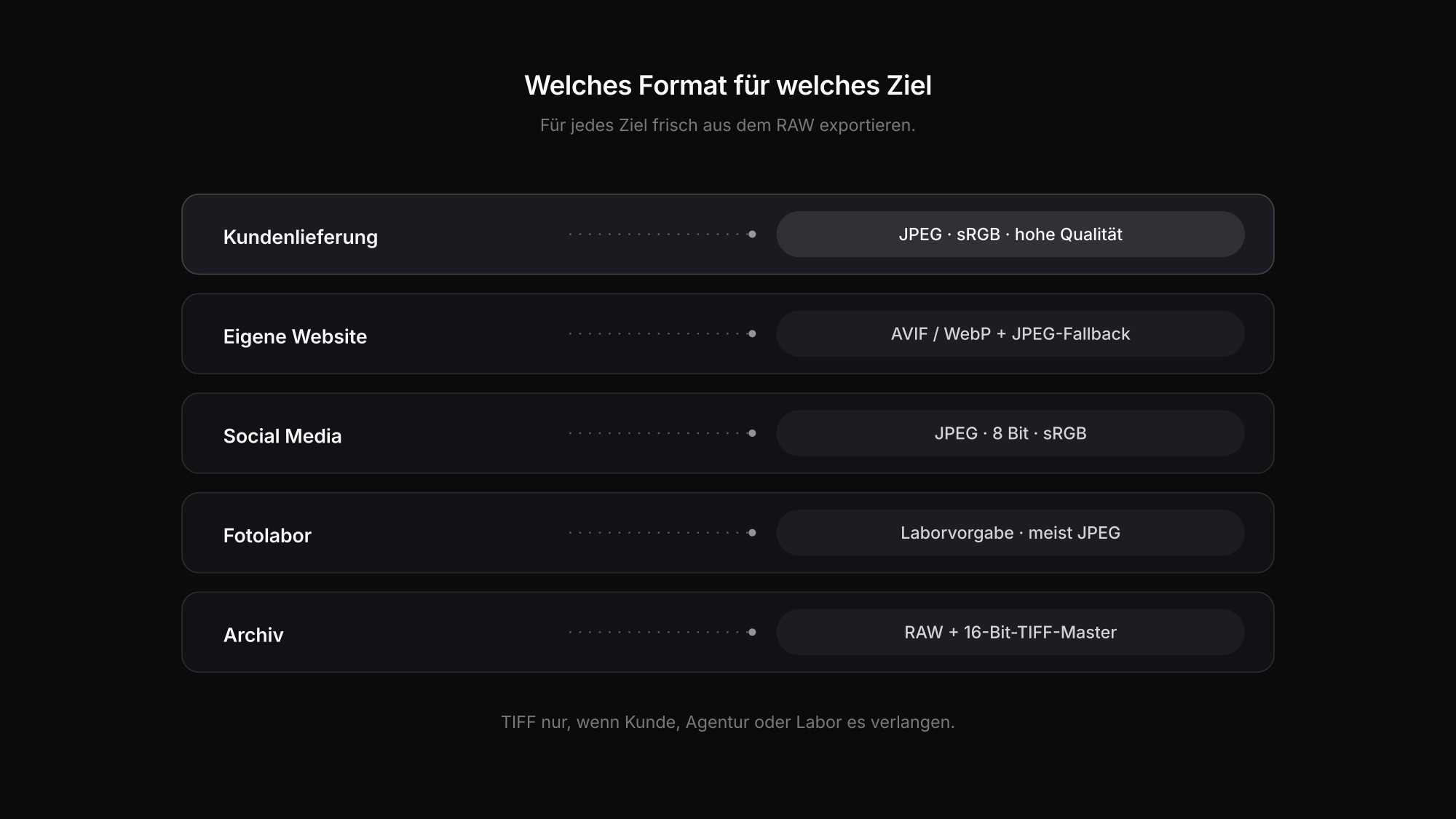 Welches Bildformat für Kundenlieferung, Website, Social Media, Druck und Archiv