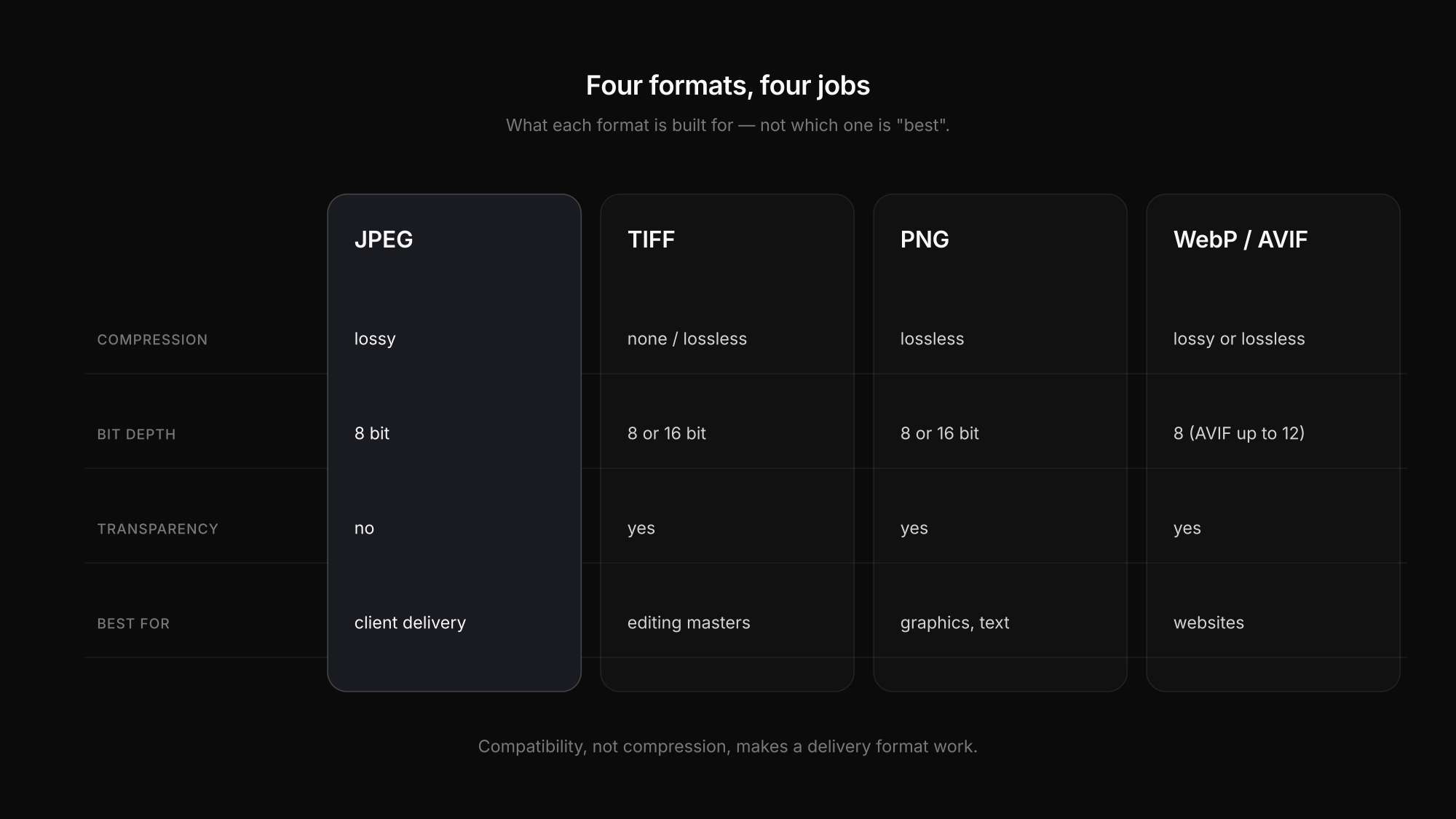JPEG vs TIFF vs PNG vs WebP compared: compression, bit depth, transparency and best use