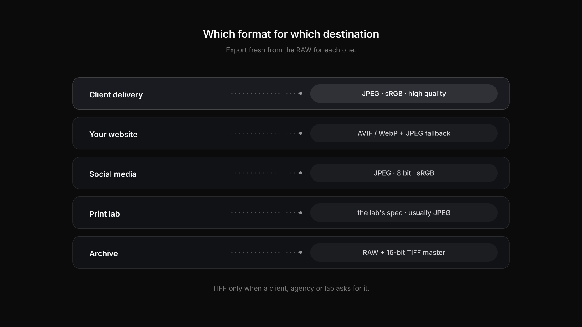 Which image format to export for client delivery, website, social media, print and archive
