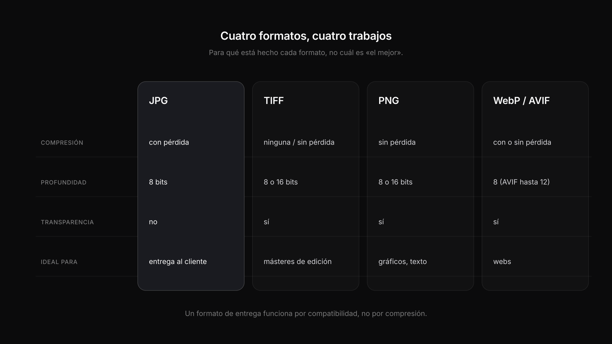 Formatos de imagen comparados: JPG, TIFF, PNG y WebP por compresión, profundidad de bits, transparencia y uso