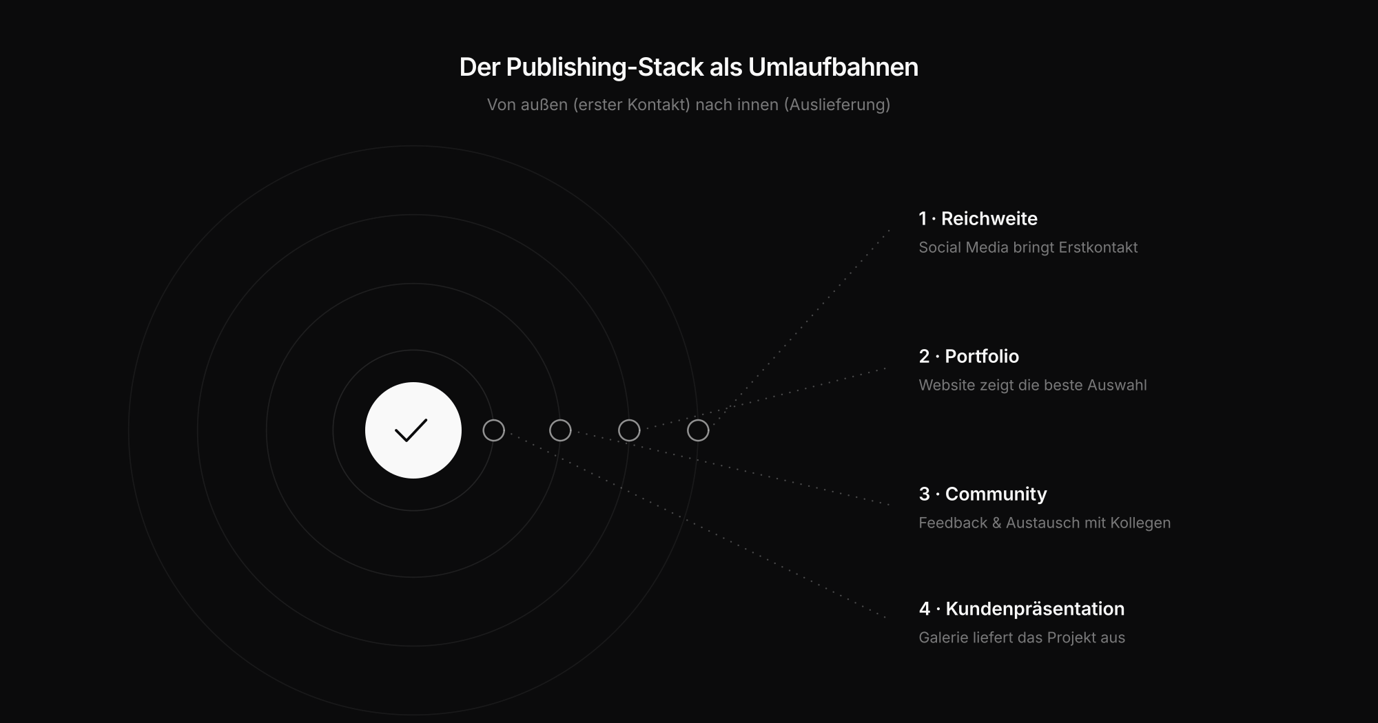 Mehrstufiger Publishing-Stack aus Reichweite, Portfolio, Community, Kundenpräsentation und eigenem Kanal