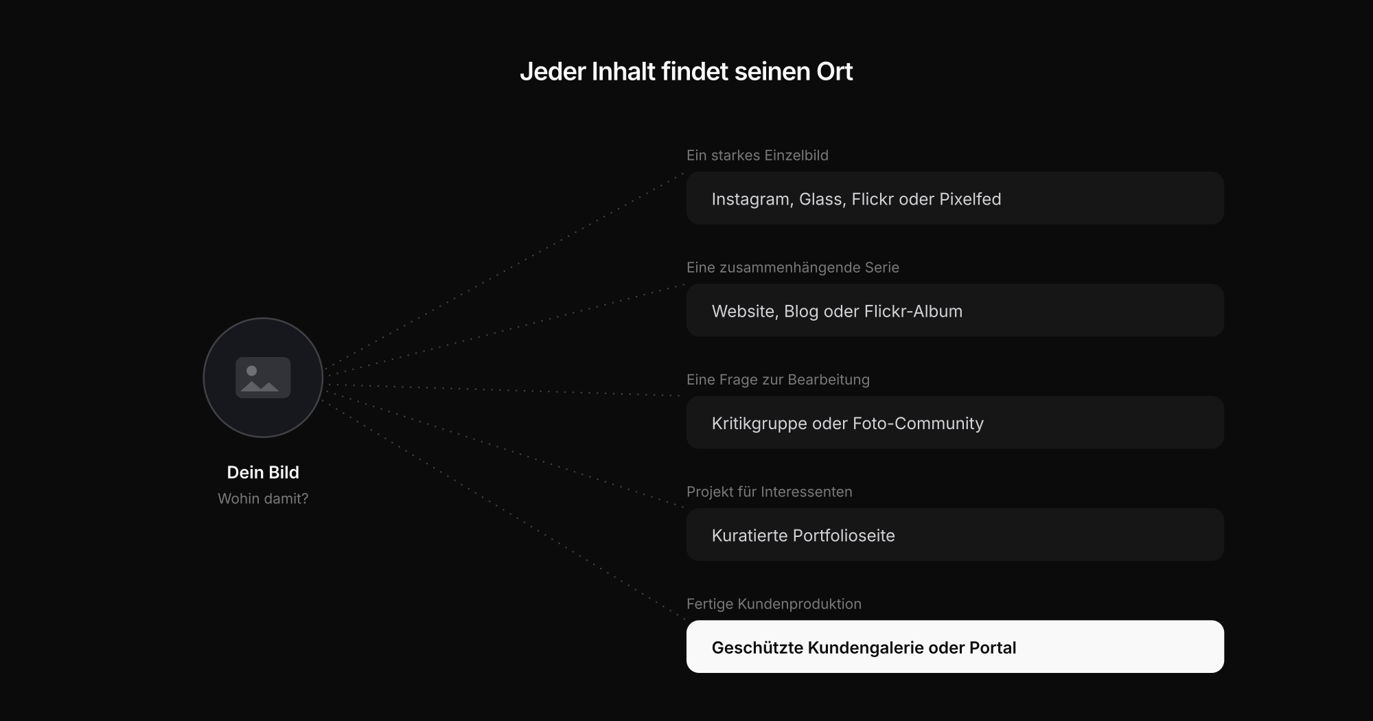 Entscheidungsbaum für Fotografen: Bild nach Reichweite, Feedback, Portfolio oder Kundenauslieferung veröffentlichen