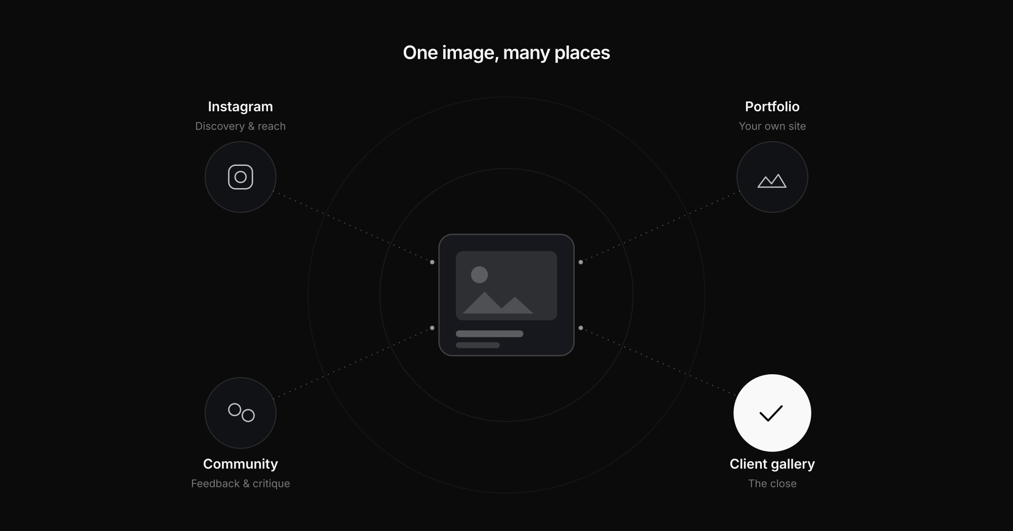 The different roles of Instagram, a portfolio, a photography community and a client gallery