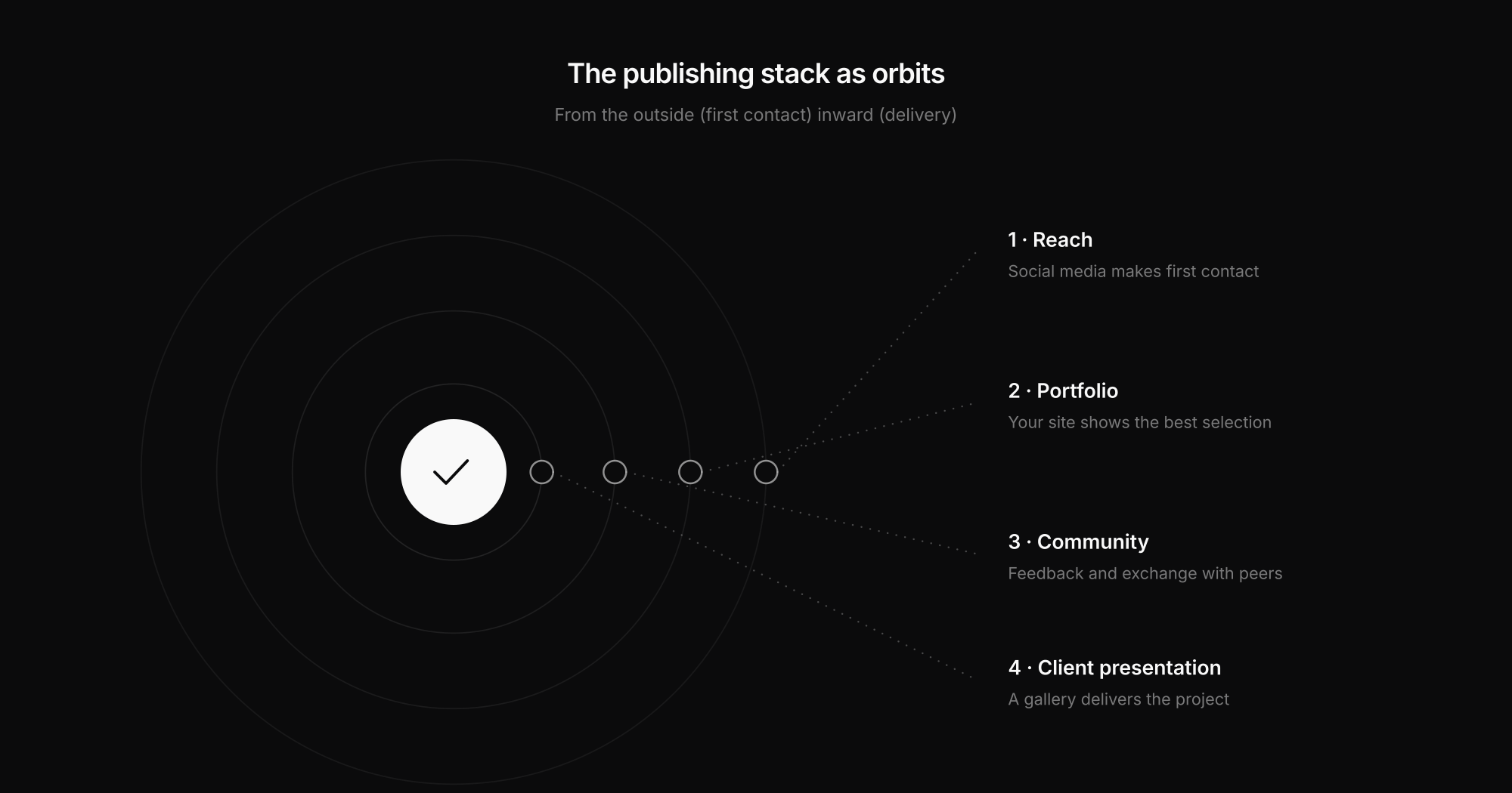 A publishing stack for photographers combining discovery, portfolio, community, client presentation and owned channels