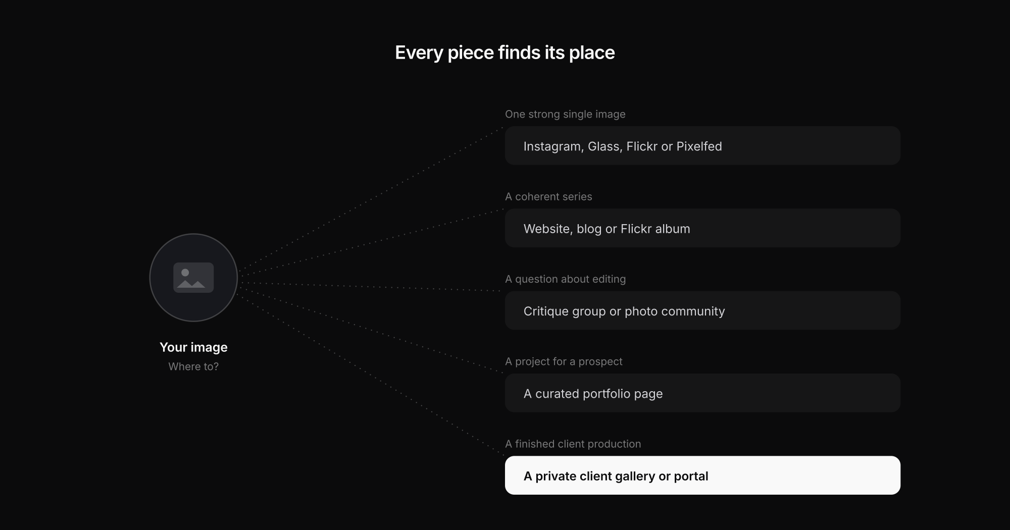 Decision tree showing where photographers should publish for reach, feedback, portfolios or client delivery