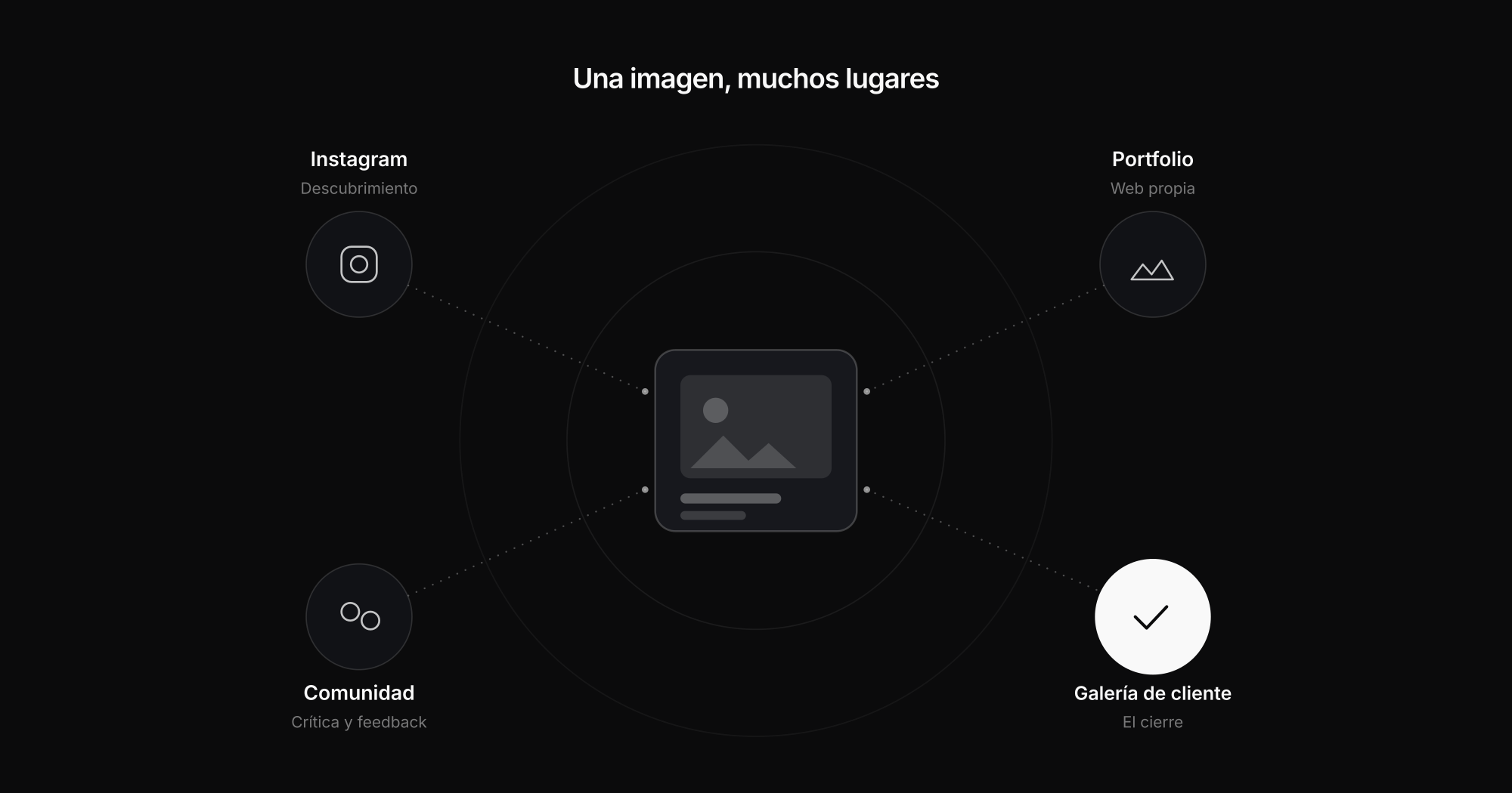 Funciones diferentes de Instagram, portfolio, comunidad fotográfica y galería para clientes