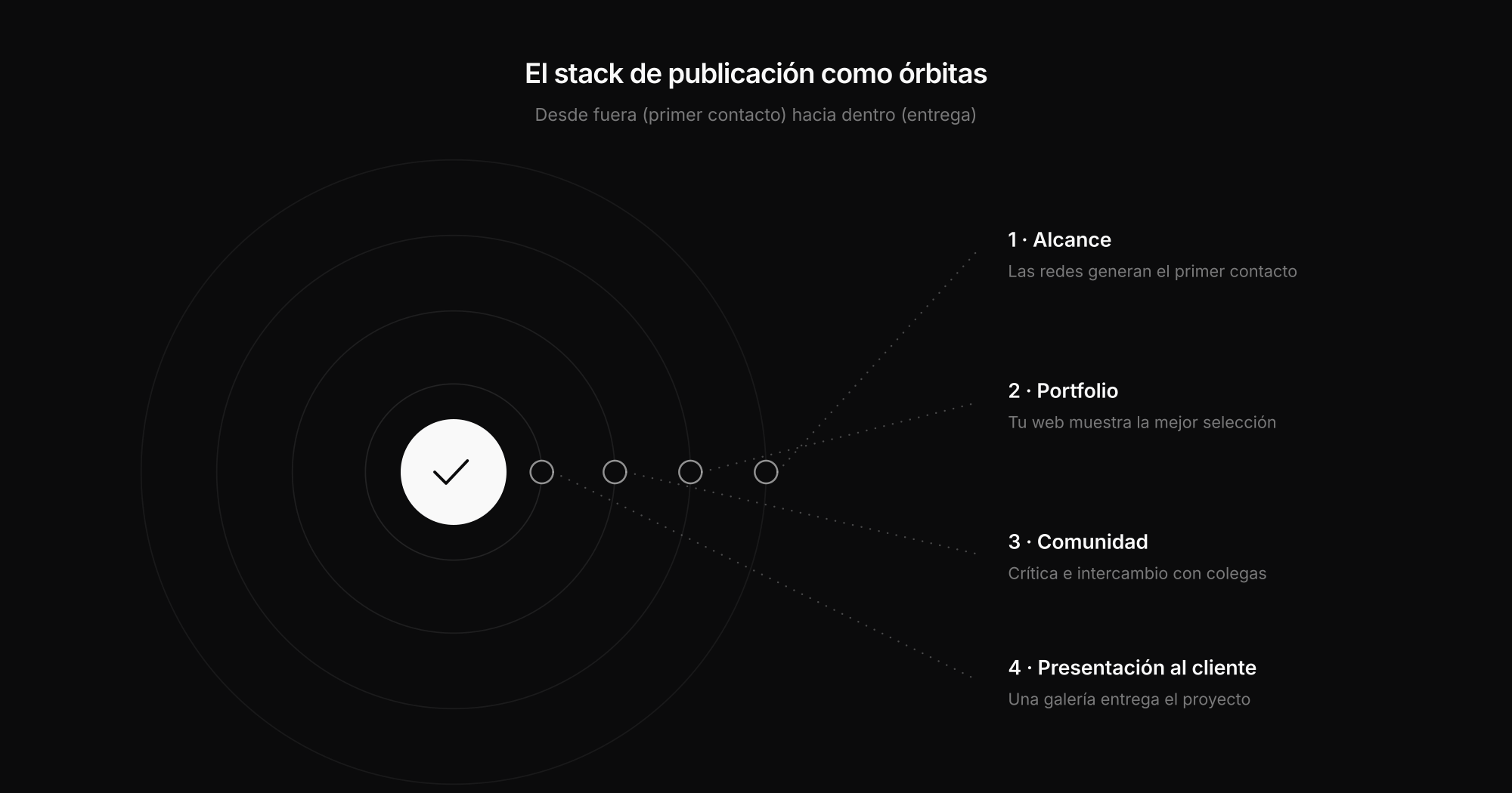 Sistema de publicación para fotógrafos con alcance, portfolio, comunidad, presentación a clientes y canal propio