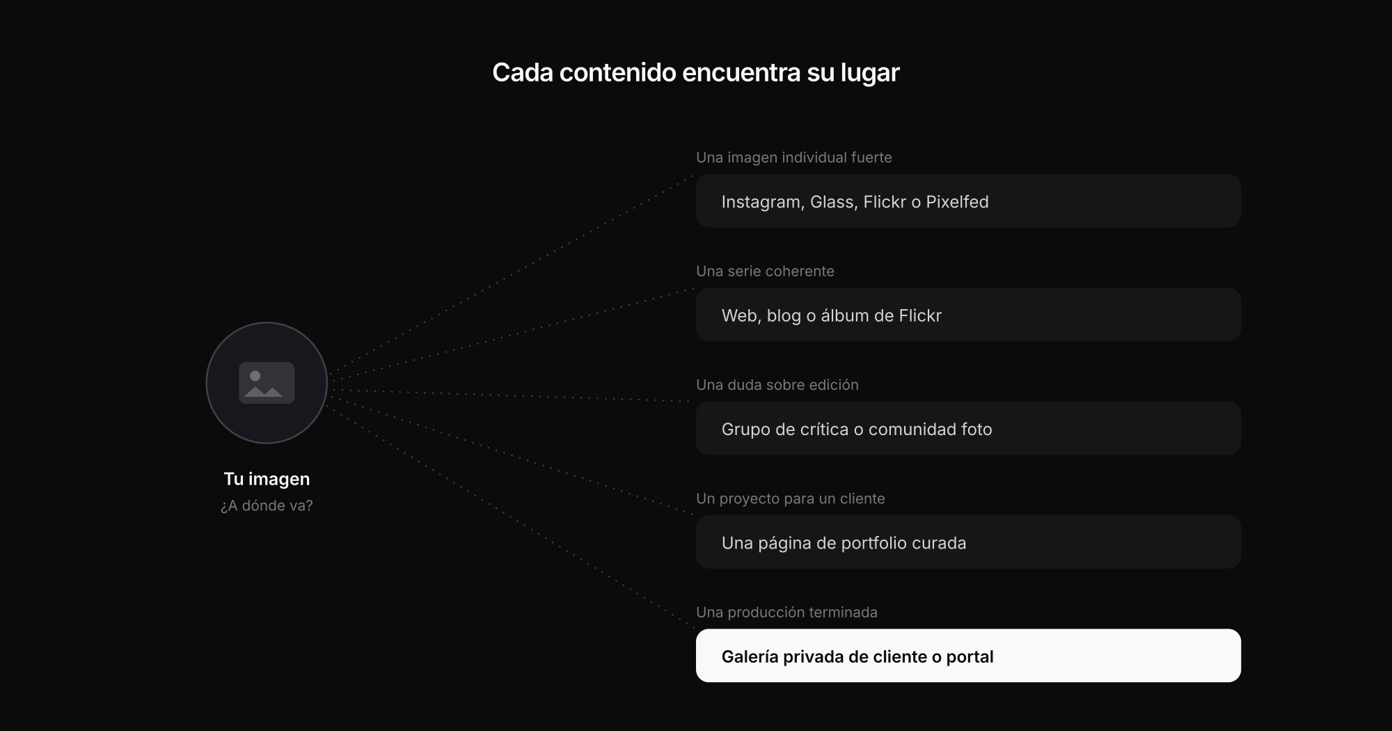 Árbol de decisión para publicar fotografía según alcance, crítica, portfolio o entrega a clientes