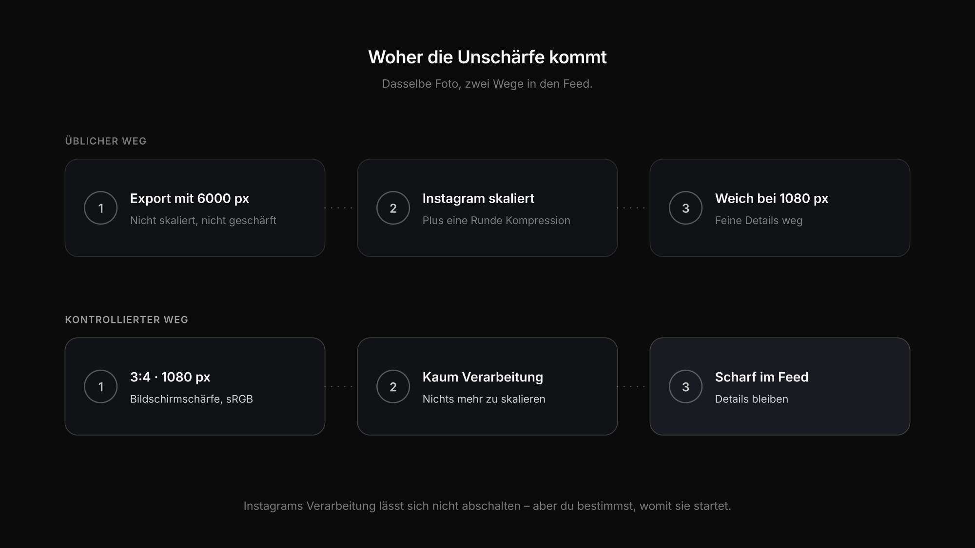 Warum Instagram-Bilder unscharf werden: die Kette vom übergroßen Export bis zum weichen Ergebnis im Feed