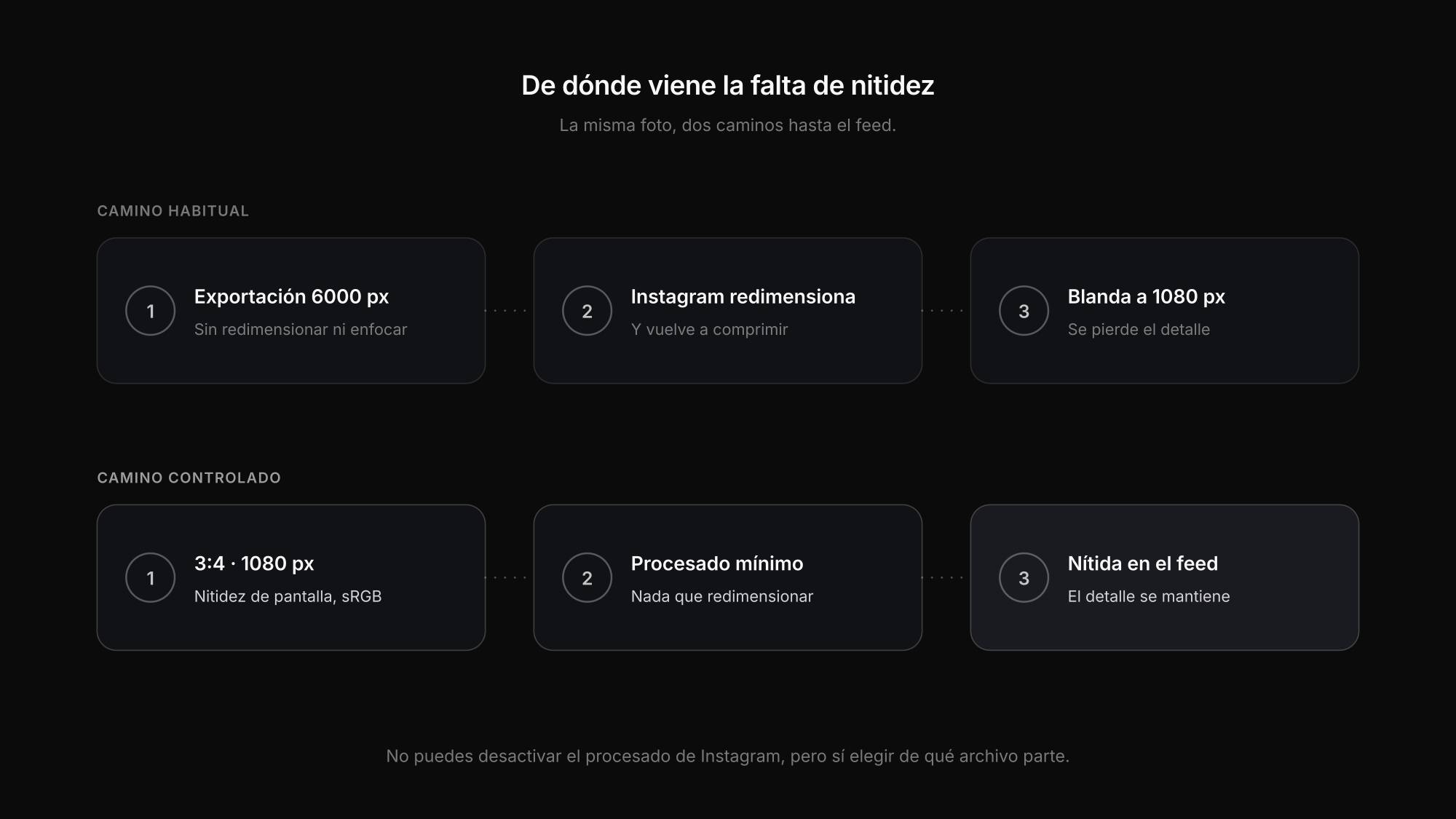 Por qué Instagram deja las fotos borrosas: la cadena desde una exportación enorme hasta un resultado blando en el feed